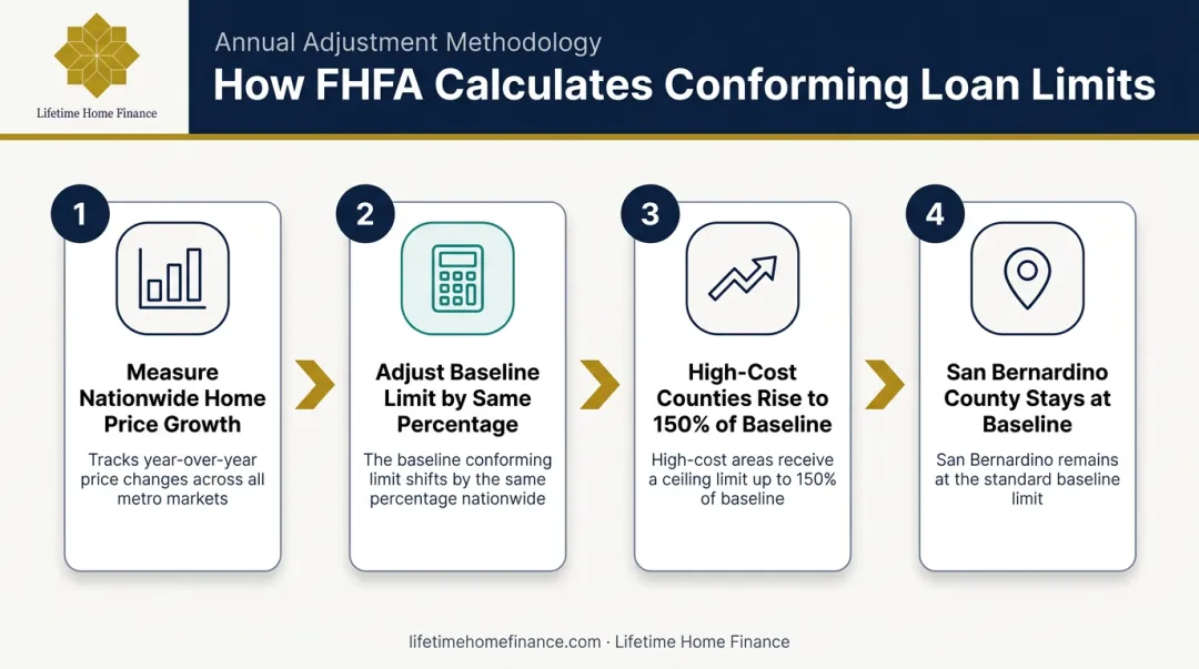 4-step FHFA process for calculating annual conforming loan limits