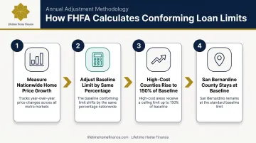 4-step FHFA process for calculating annual conforming loan limits
