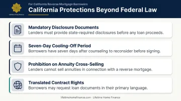 Four California reverse mortgage borrower protections beyond federal law infographic