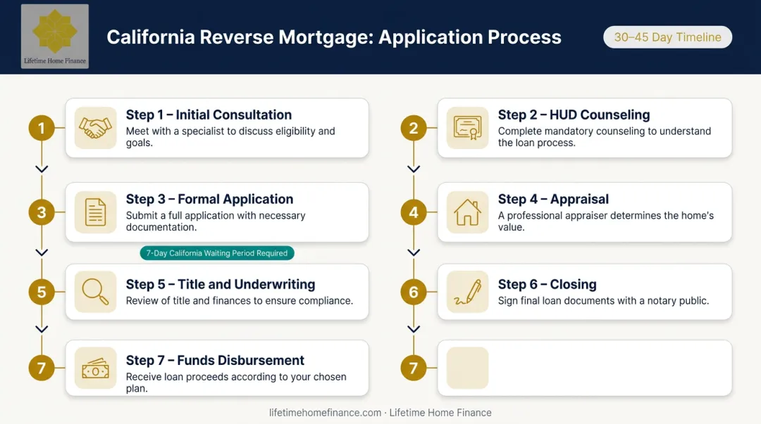 Seven-step California reverse mortgage application process flow infographic