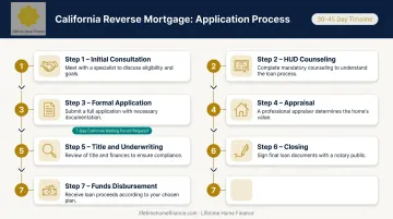 Seven-step California reverse mortgage application process flow infographic