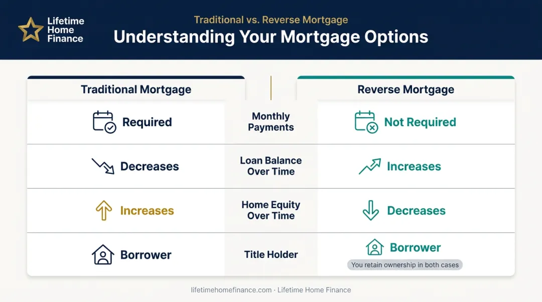 Traditional mortgage versus reverse mortgage side-by-side comparison infographic