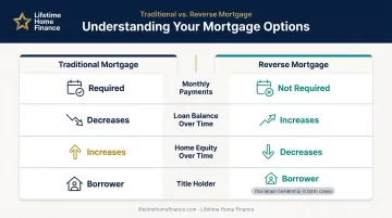 Traditional mortgage versus reverse mortgage side-by-side comparison infographic