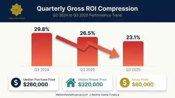 California house flipping ROI decline Q3 2025 statistics comparison chart