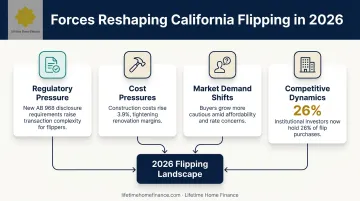 Four driving forces reshaping California house flipping market in 2026