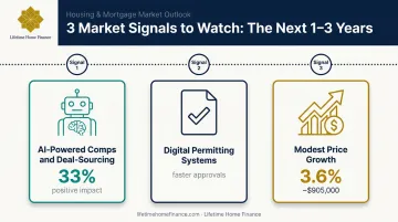 Three future signals timeline for California house flipping through 2028