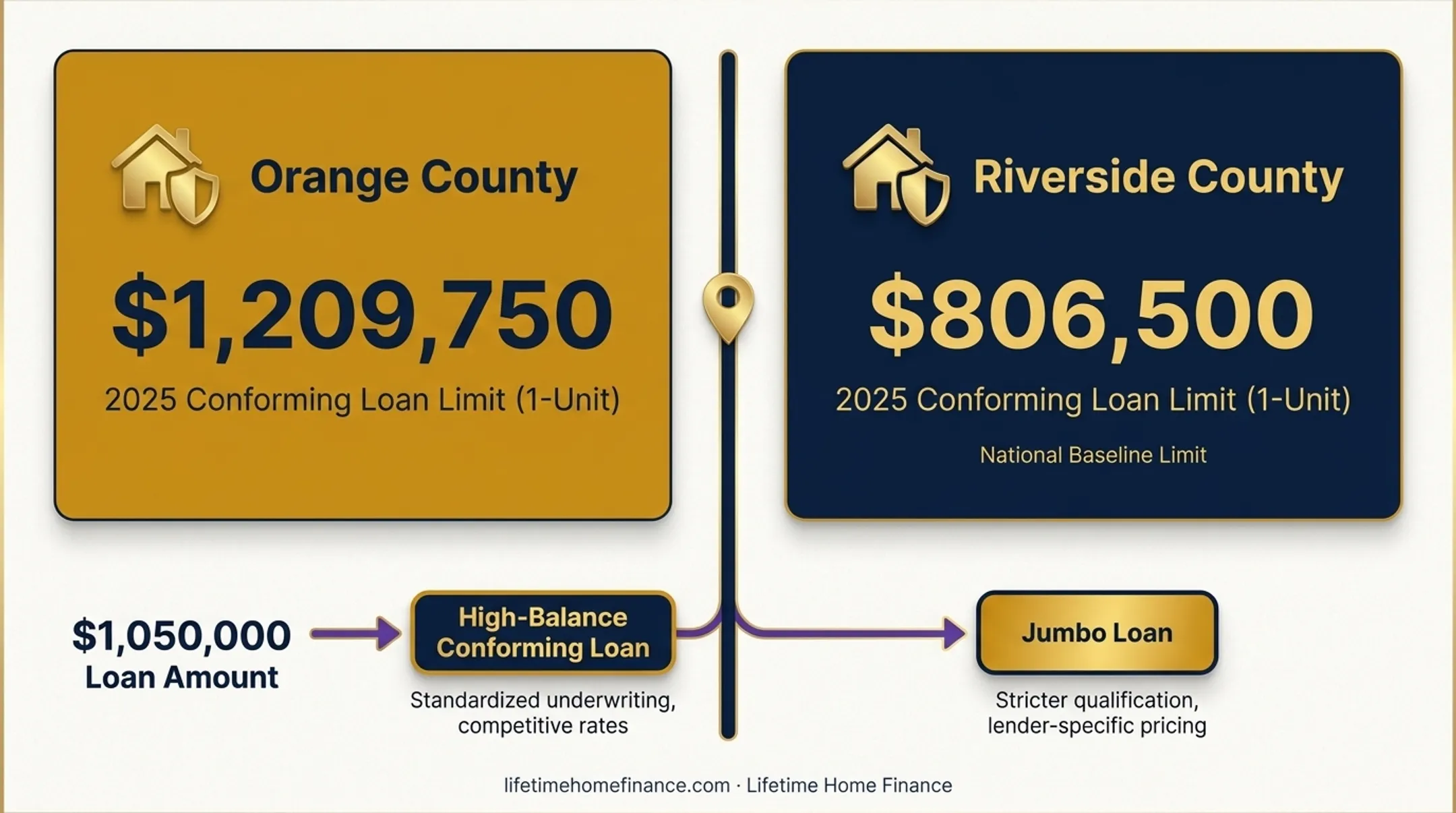 Orange County versus Riverside County conforming loan limit comparison infographic 2025
