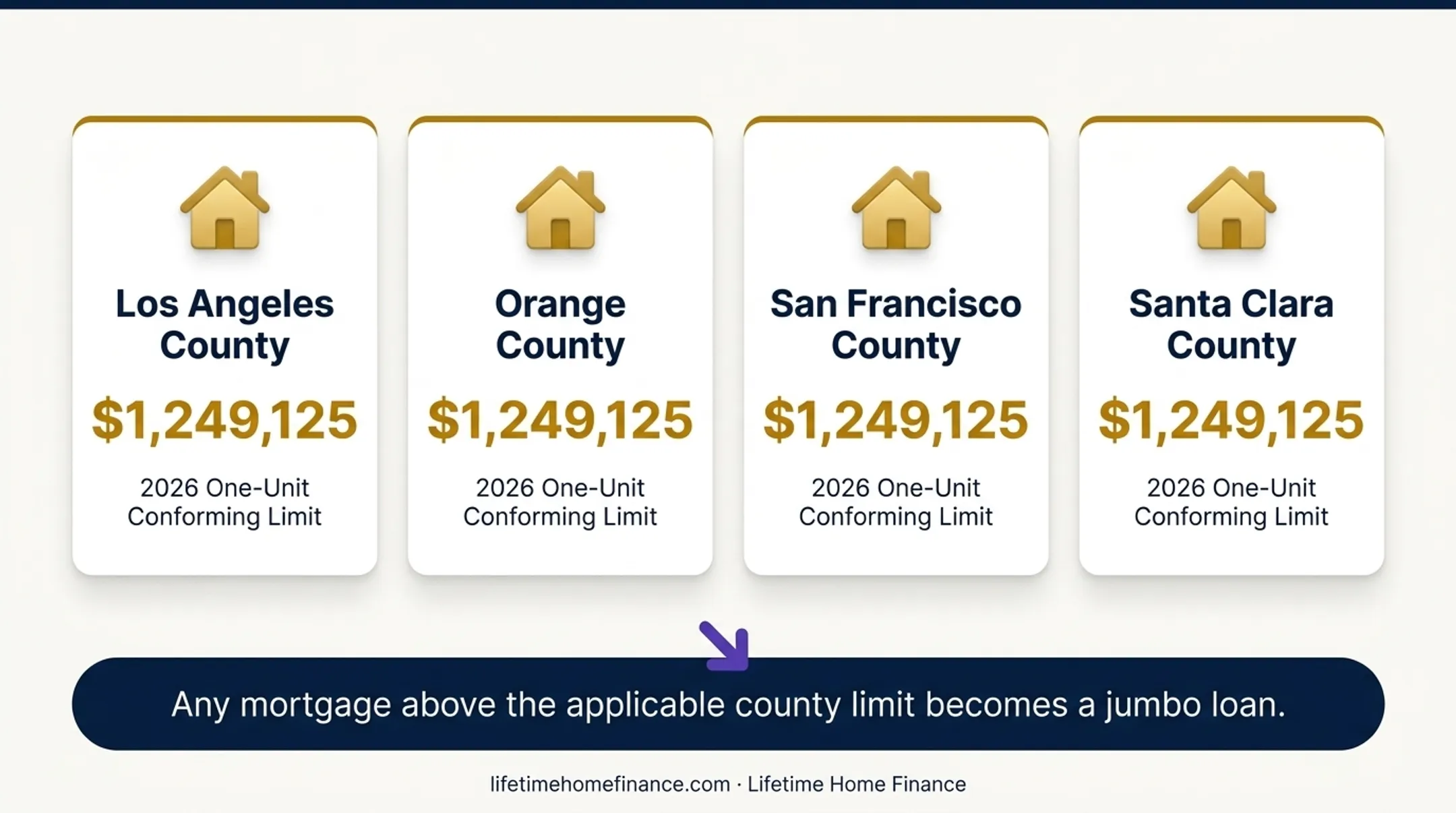 California conforming loan limits 2024 to 2026 baseline and high-cost county comparison