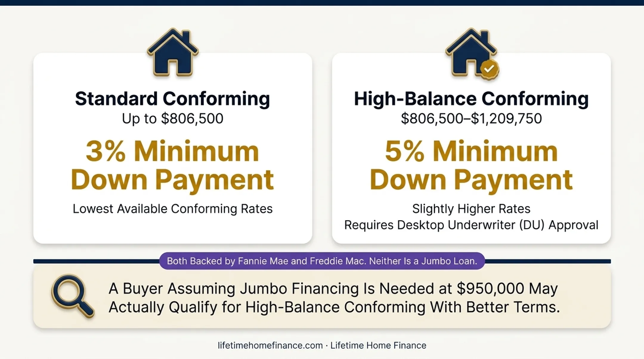 Orange County two-tier conforming loan comparison standard versus high-balance limits