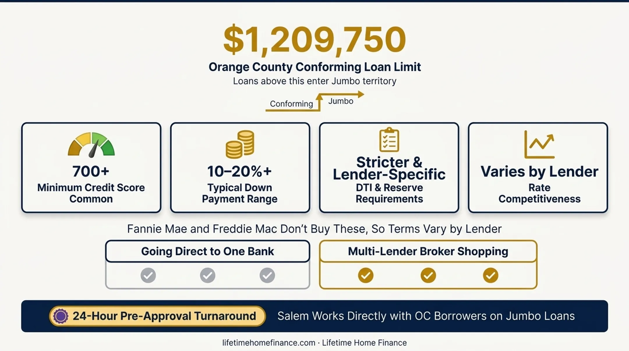 Jumbo loan qualification requirements breakdown for Orange County borrowers 2025
