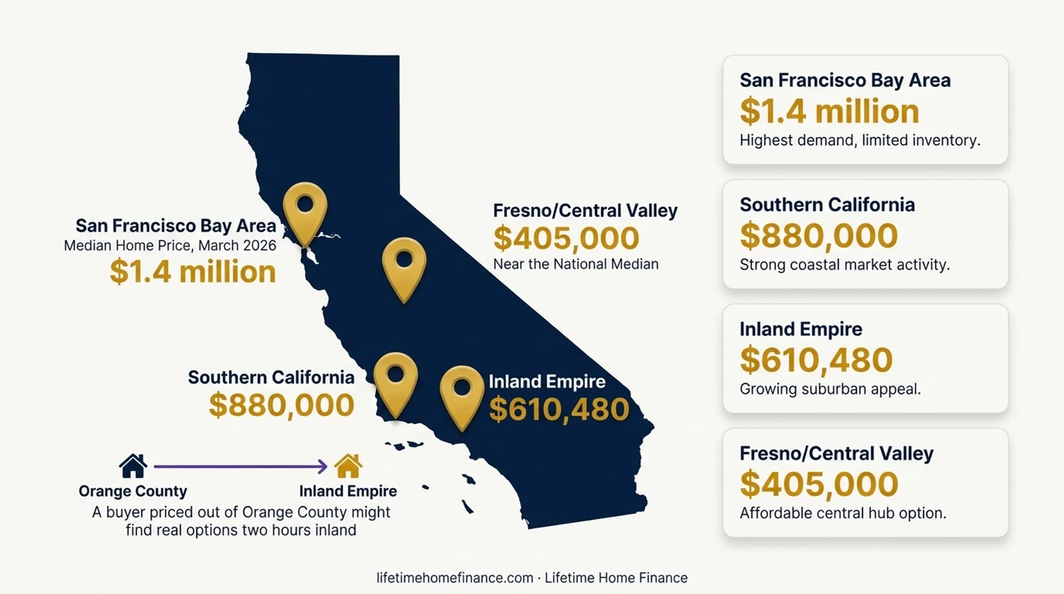 California regional median home price comparison across four major markets