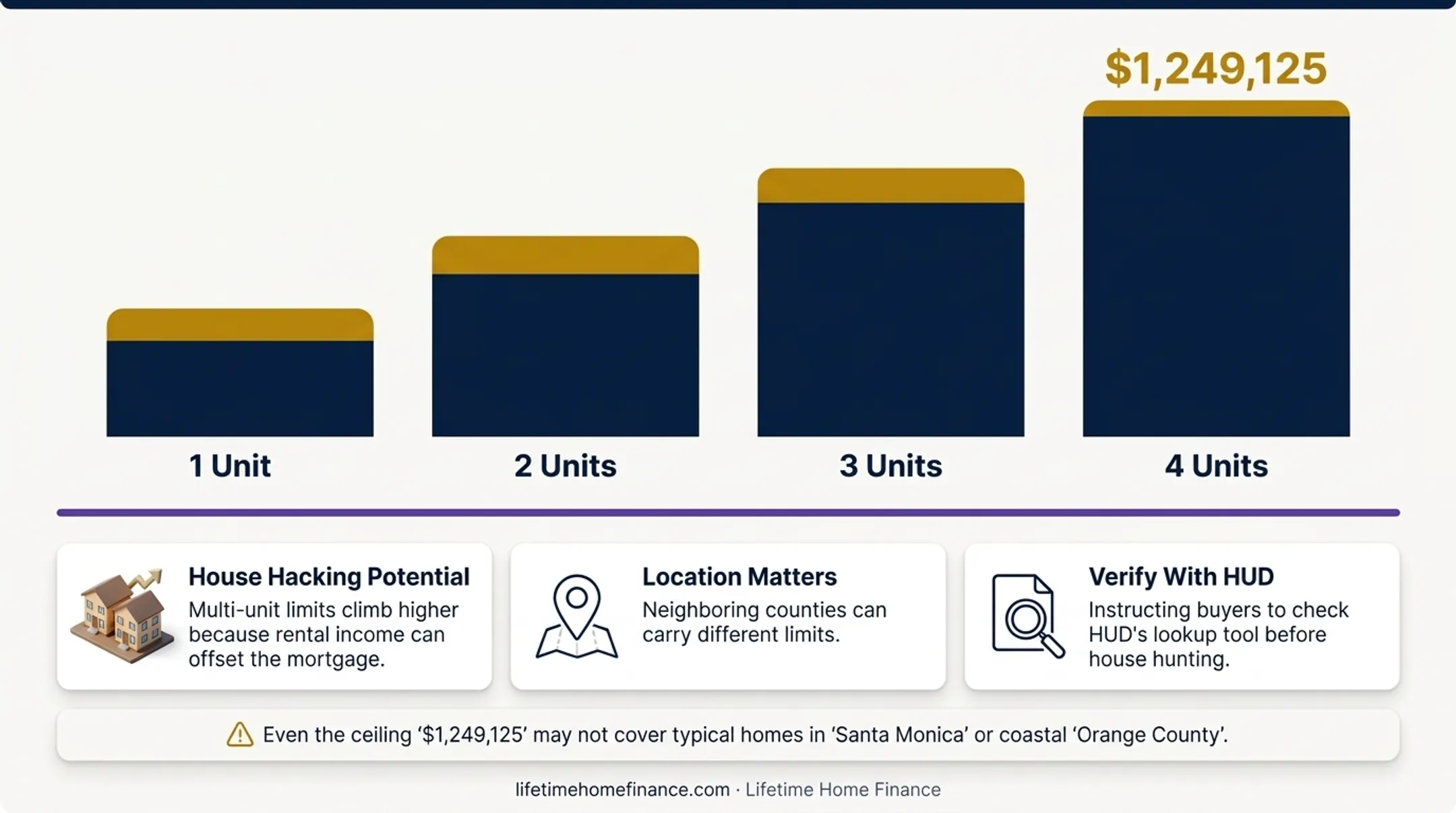 California FHA loan limit range from national floor to high-cost ceiling