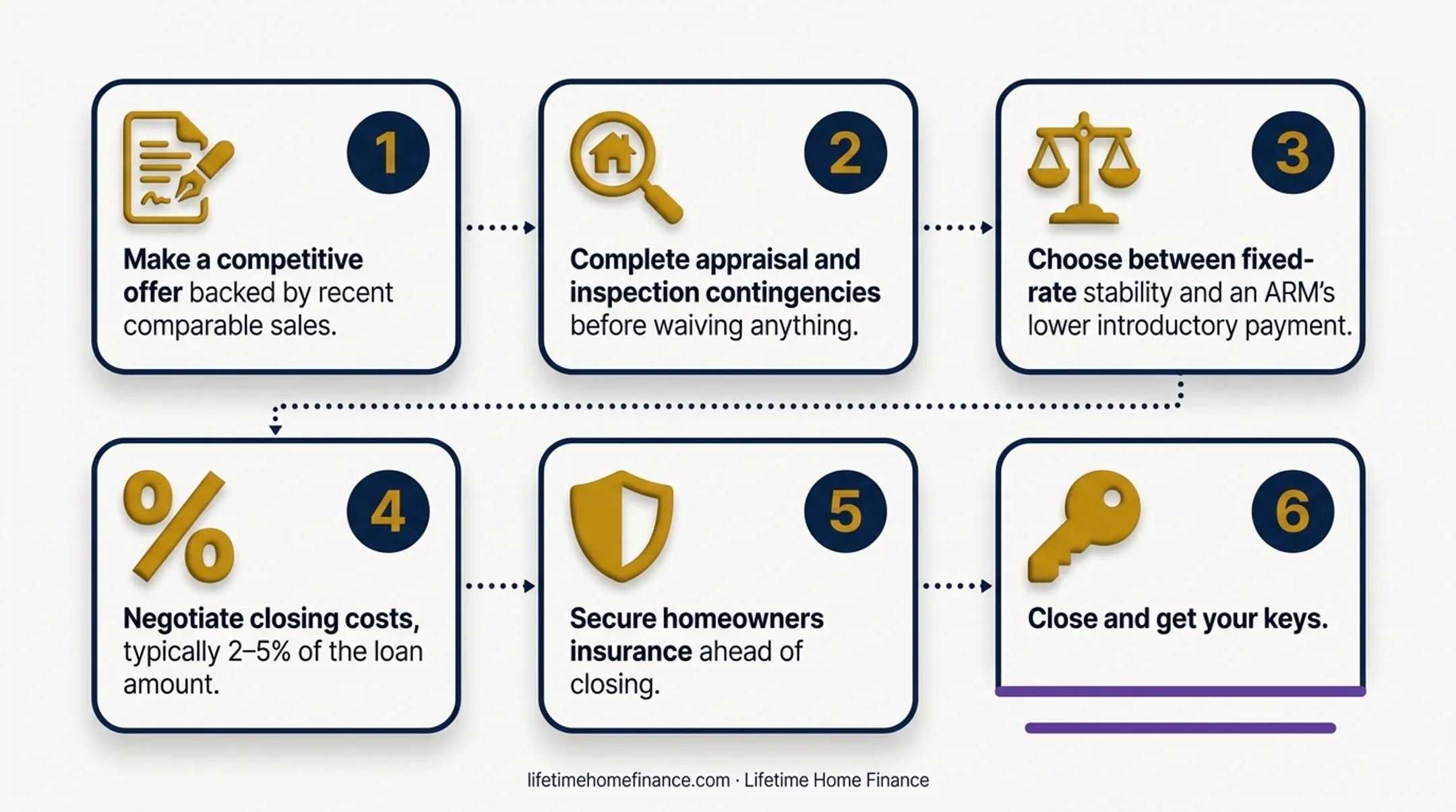 Step-by-step California home buying process from pre-approval to closing day