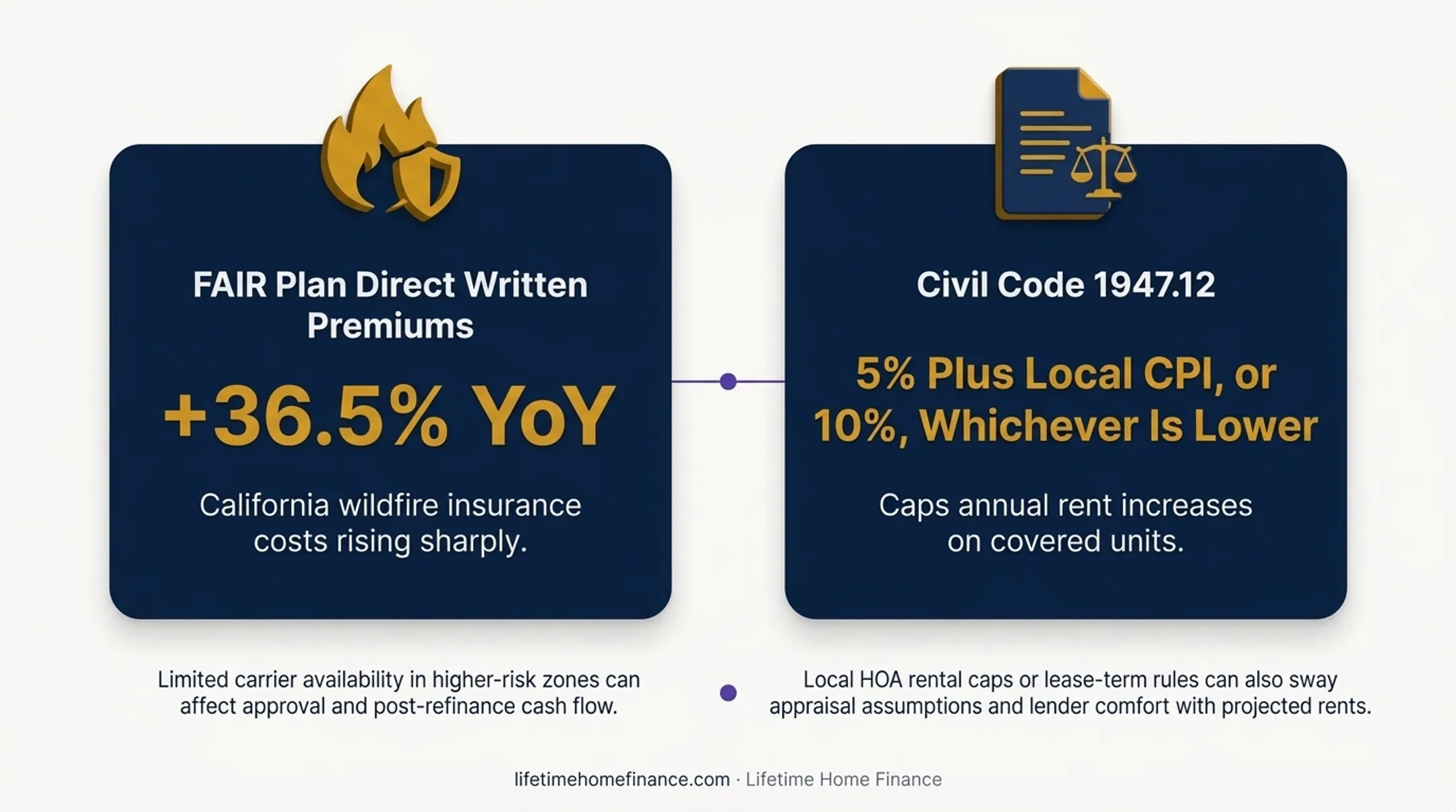 California investment property refinance requirements LTV credit score reserves comparison