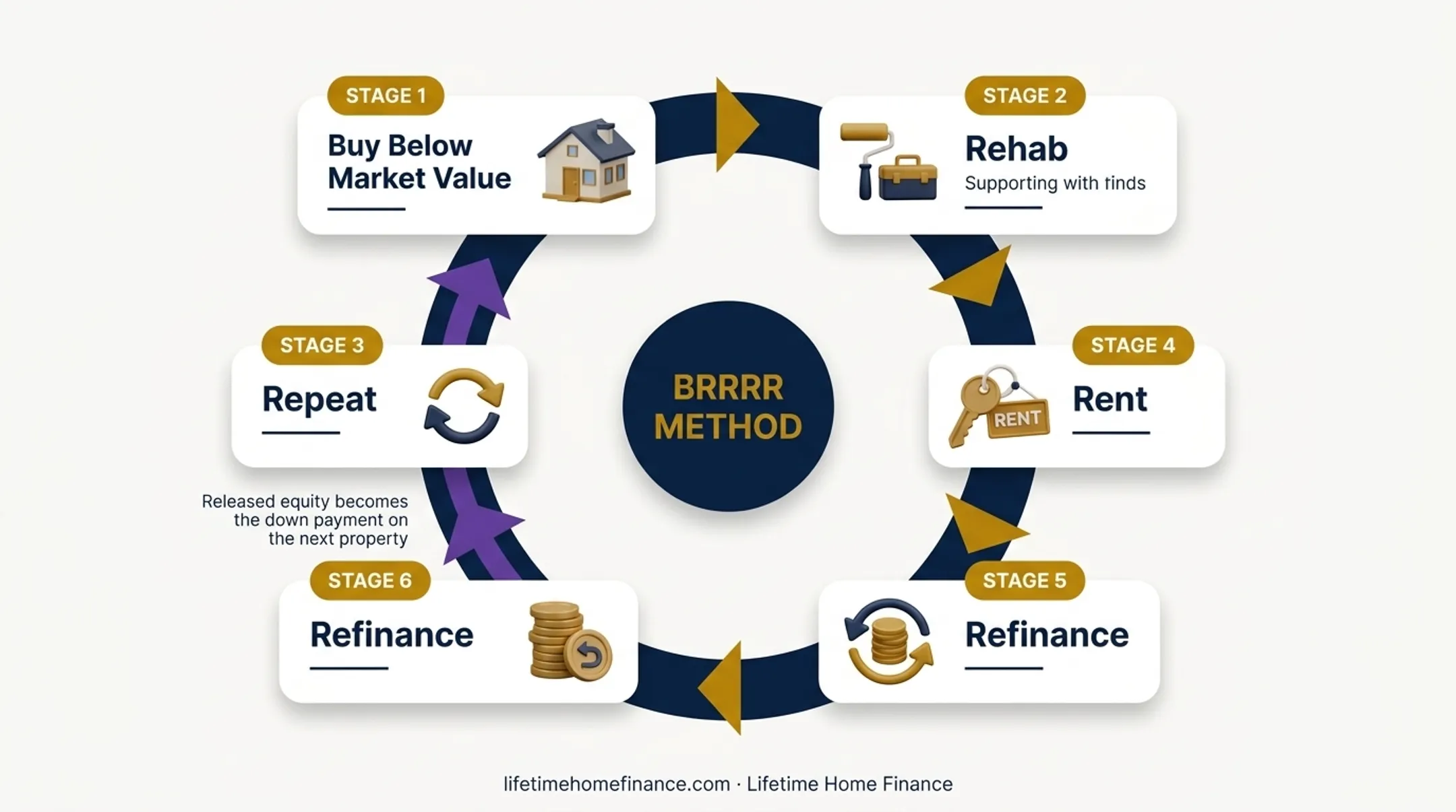 BRRRR method five-step real estate investment cycle infographic