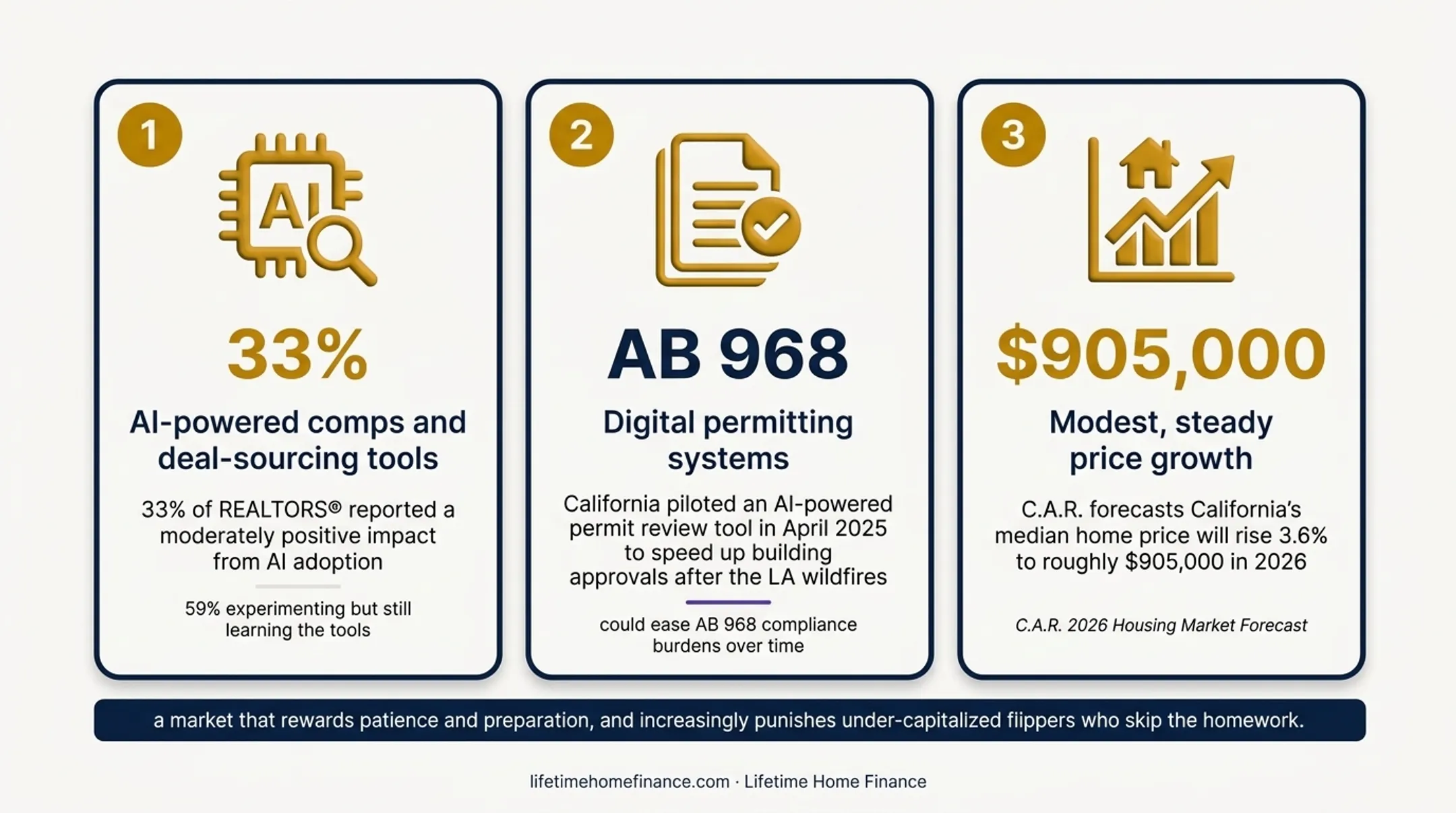 Three future signals timeline for California house flipping through 2028