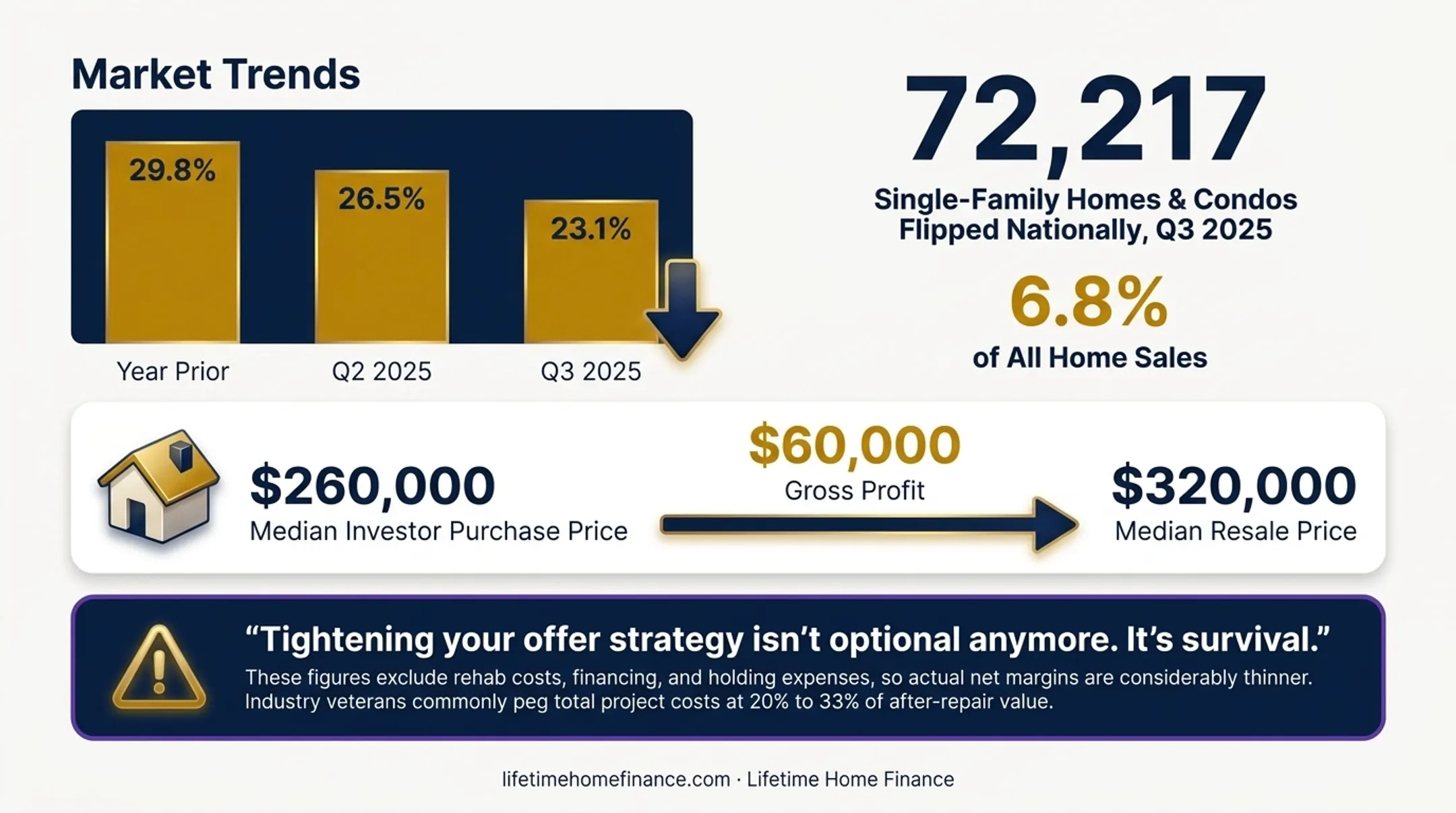California house flipping ROI decline Q3 2025 statistics comparison chart