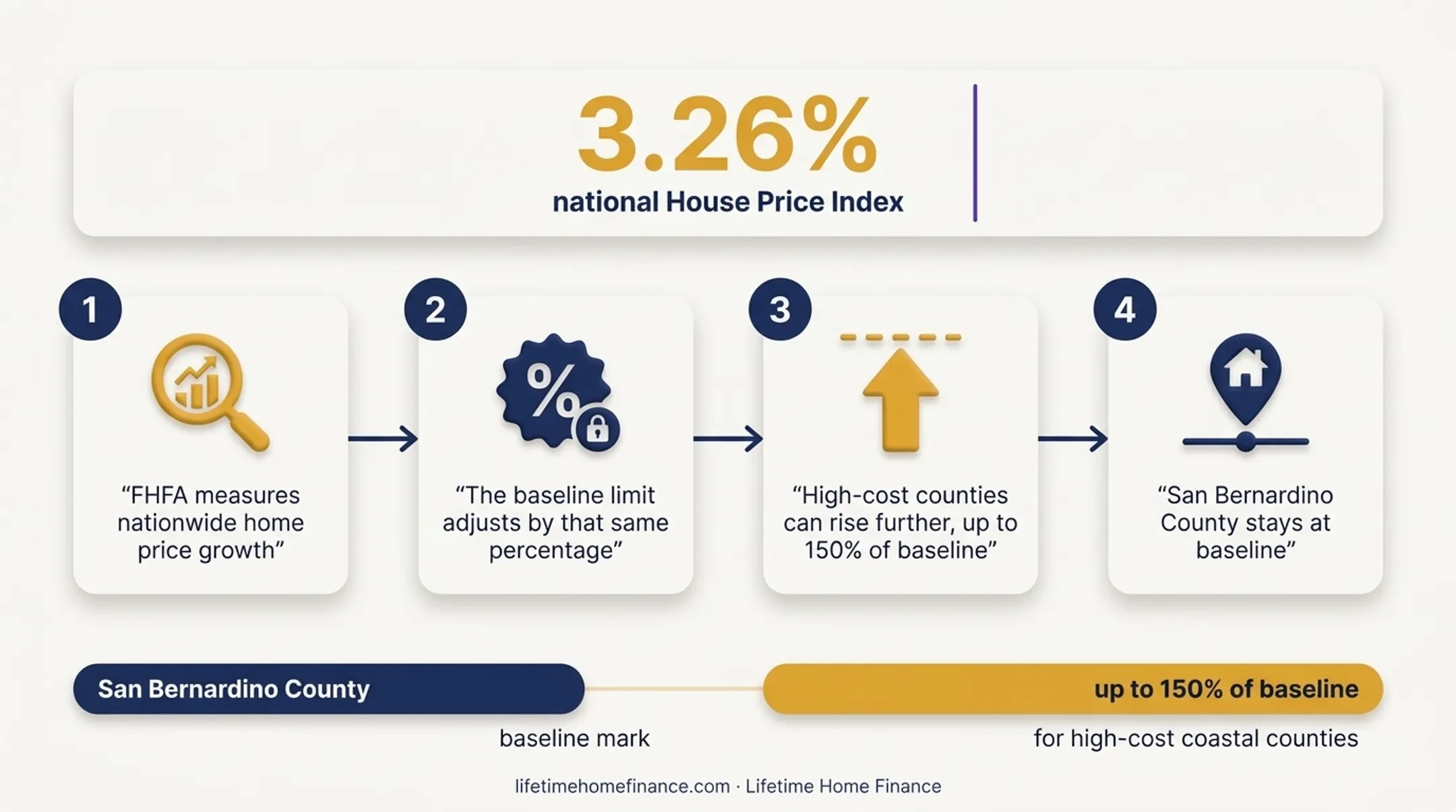 4-step FHFA process for calculating annual conforming loan limits