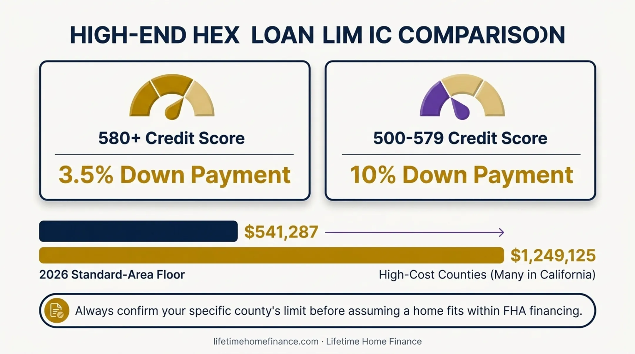 Comparison of VA USDA conventional and FHA loan down payment requirements