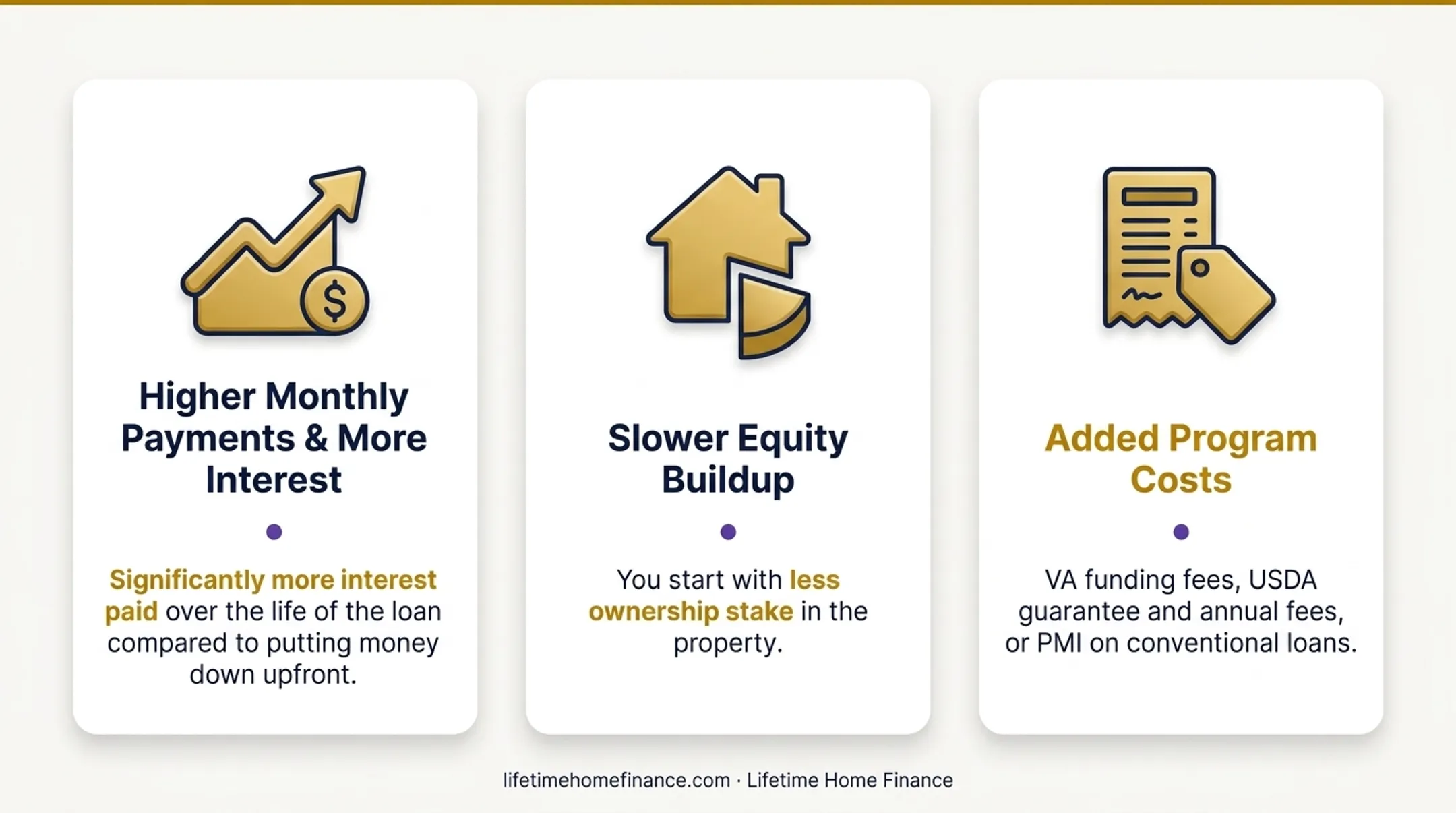 Advantages versus trade-offs of zero down payment mortgages comparison chart