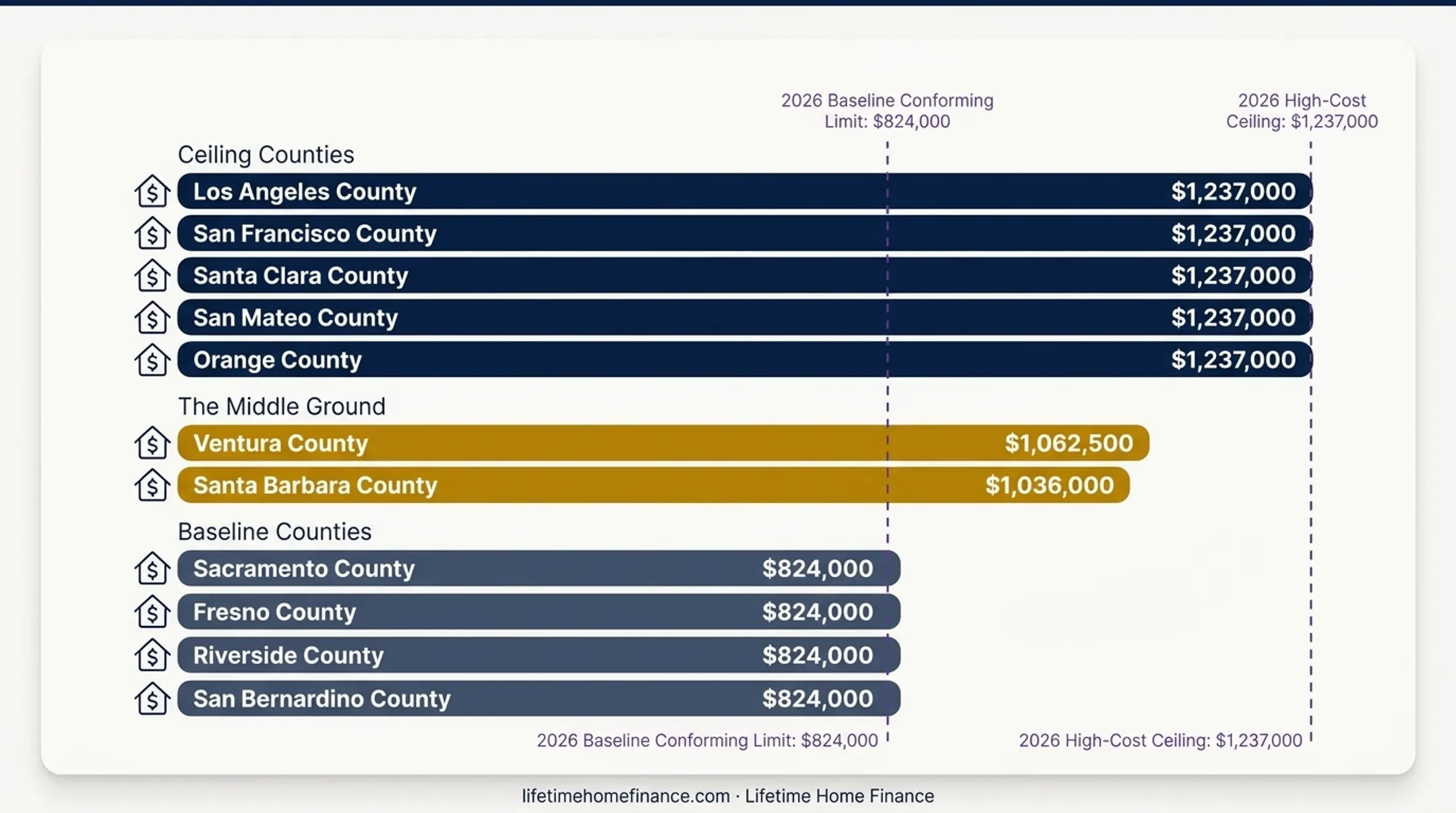 California county jumbo loan limits map comparing baseline and high-cost ceilings