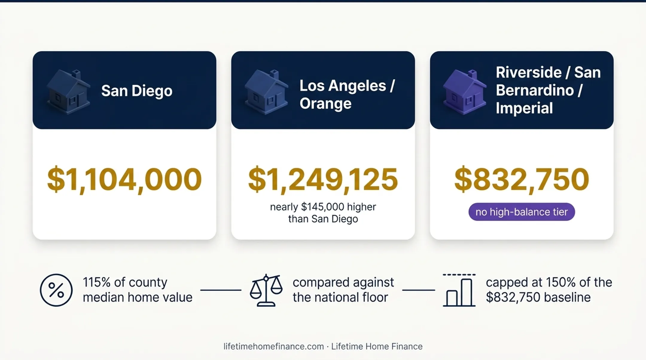 Southern California county jumbo loan limit comparison for 2026