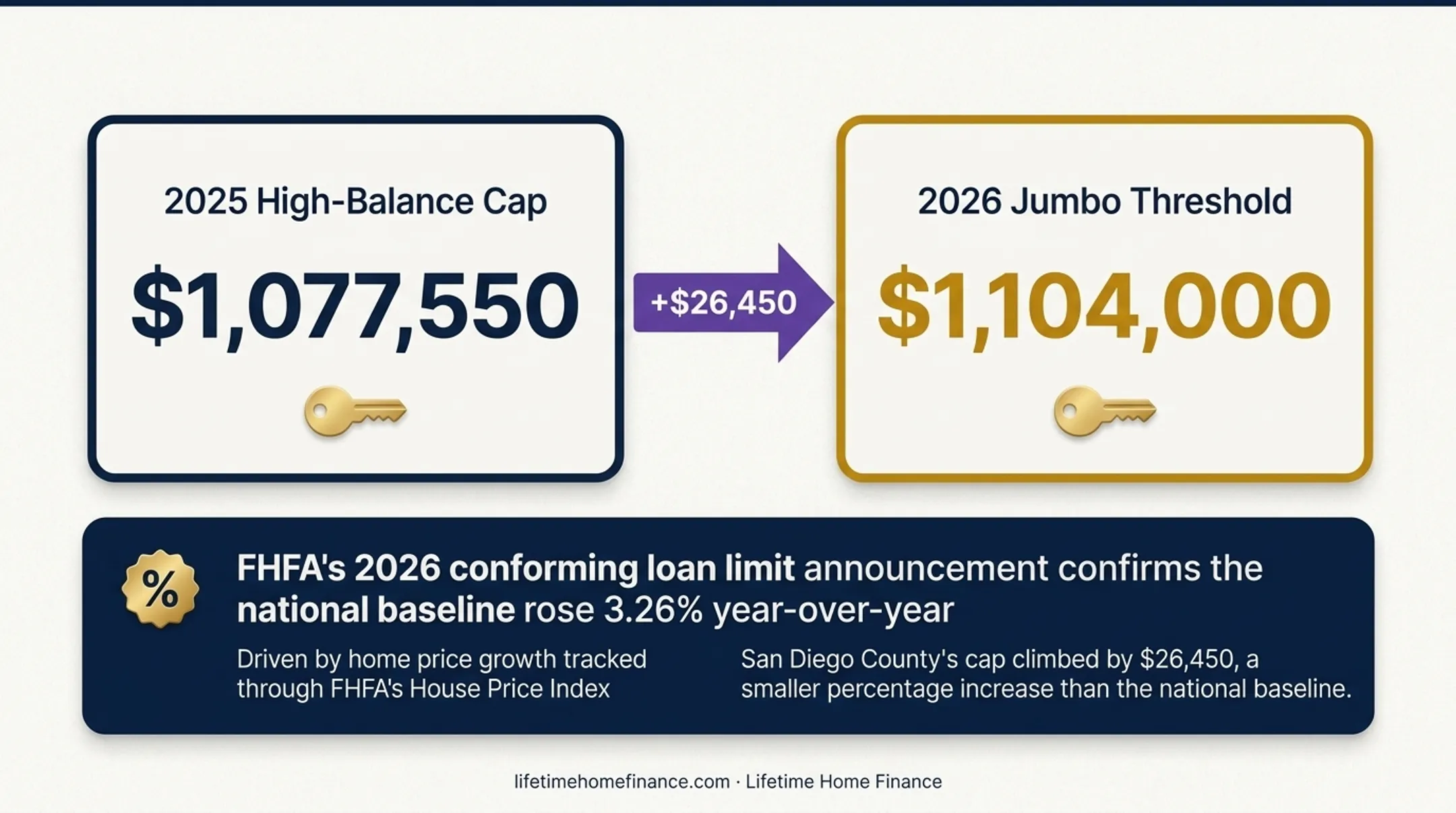 San Diego County 2026 conforming high-balance and jumbo loan tier thresholds