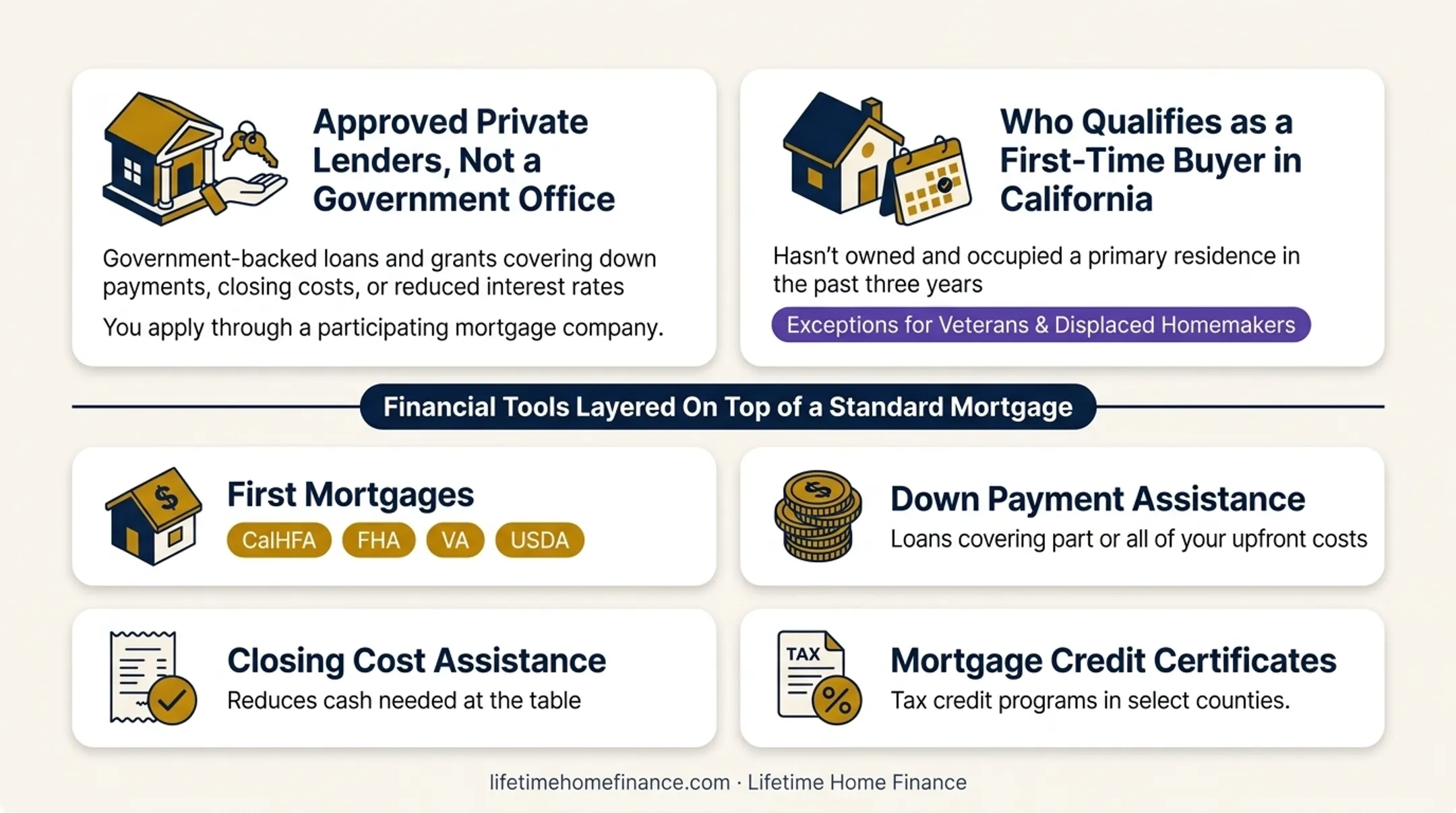 Four types of California first-time homebuyer assistance financing tools