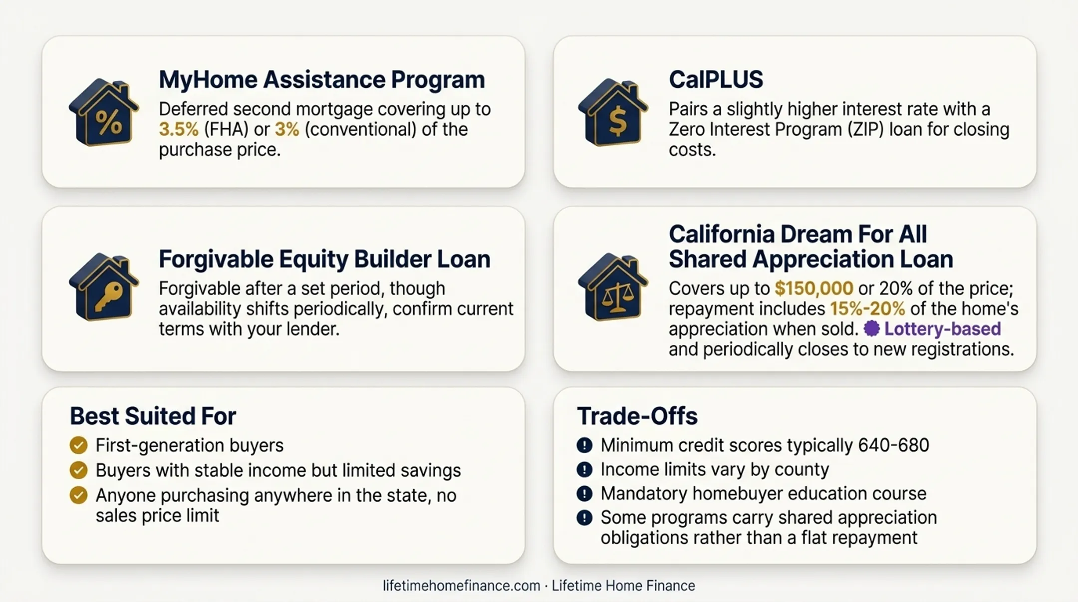 CalHFA down payment assistance programs comparison chart for California buyers