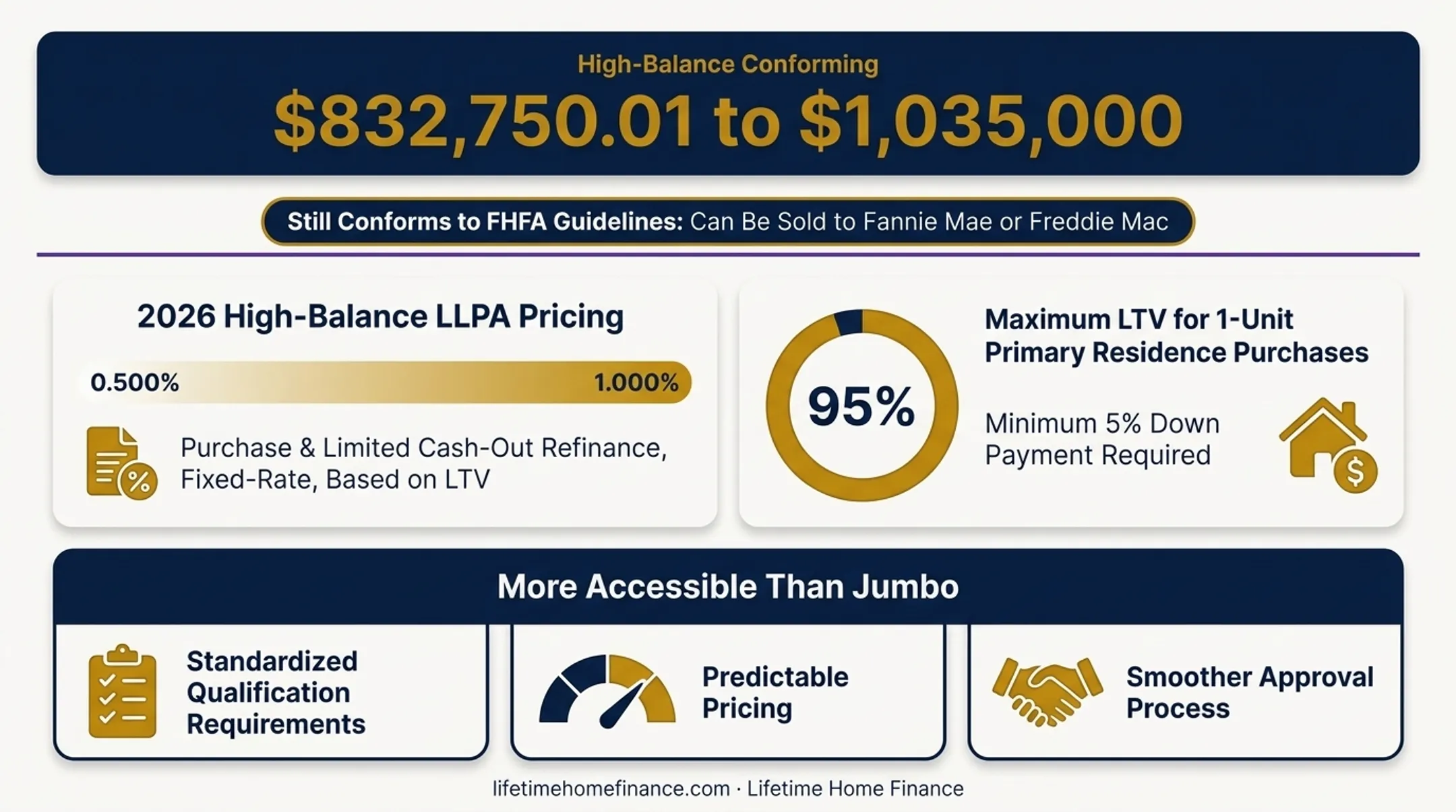 Low-balance versus high-balance conforming loan key differences side-by-side comparison