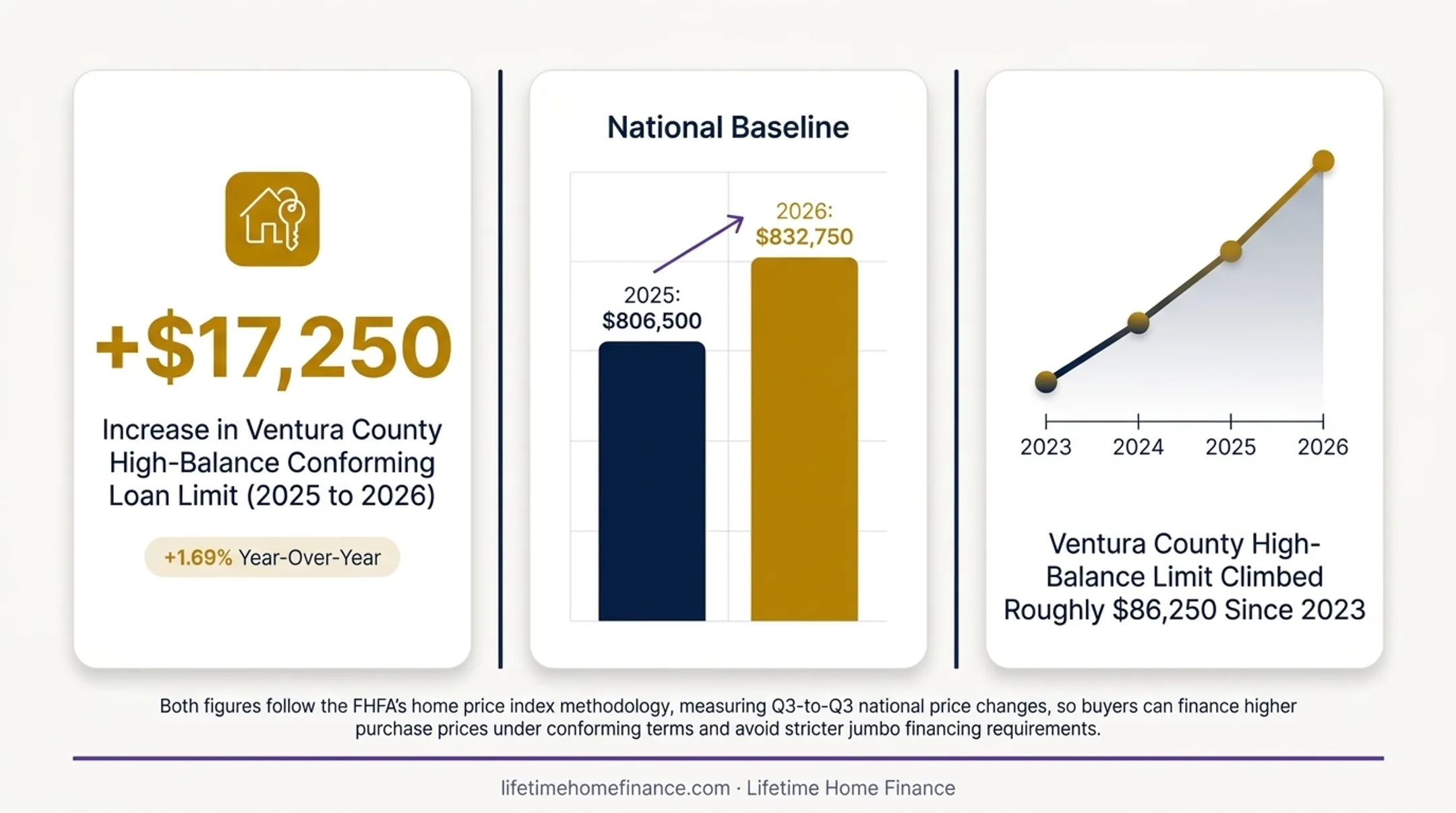 Ventura County high-balance conforming loan limit growth timeline 2023 to 2026