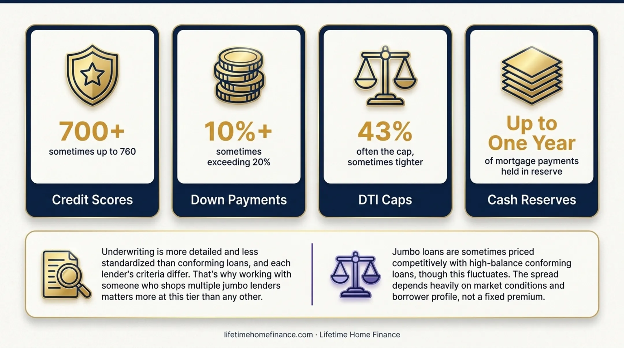 Jumbo loan qualification requirements compared to conforming loan standards infographic