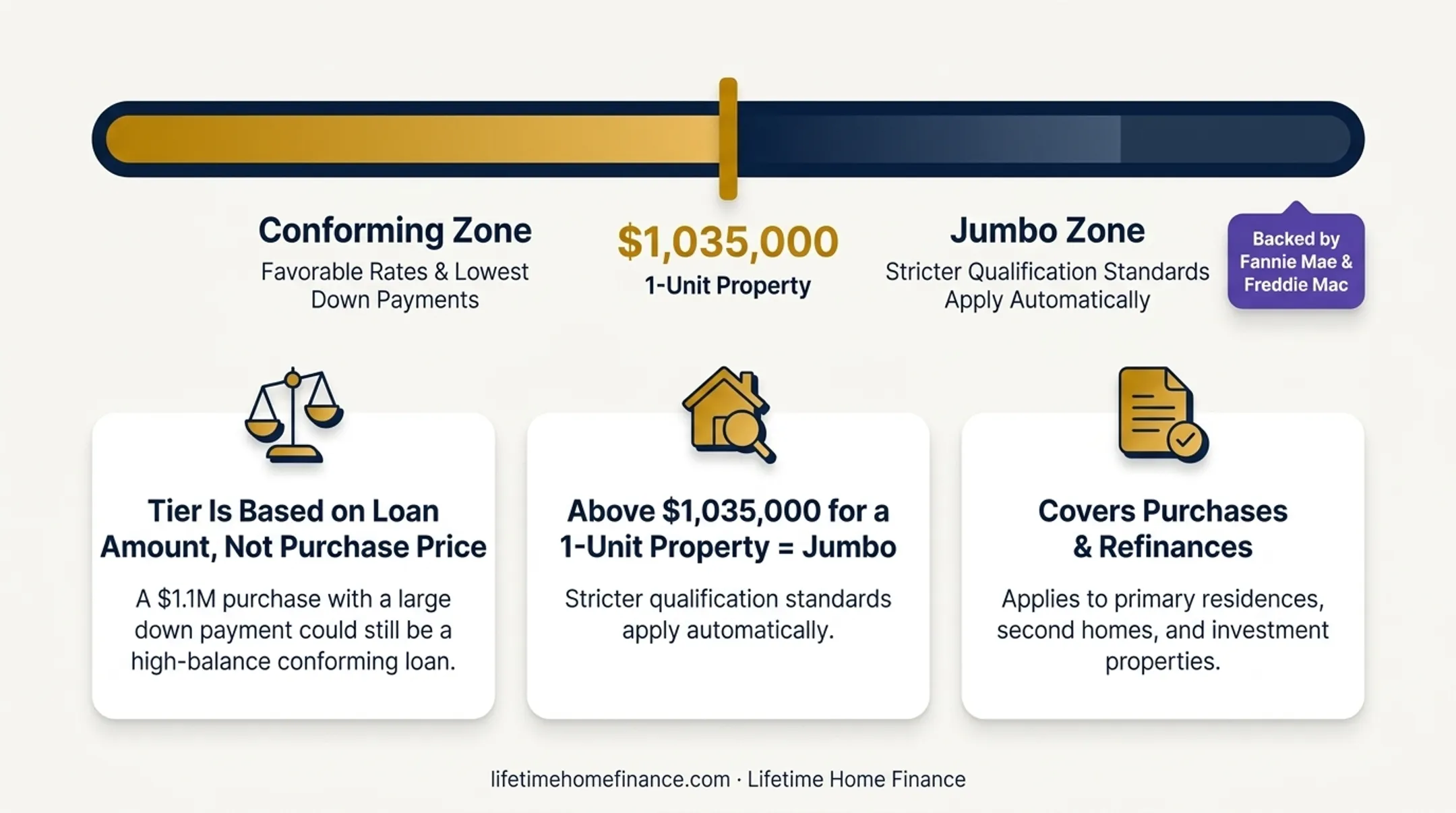 Ventura County 2026 conforming loan limits two-tier comparison table infographic