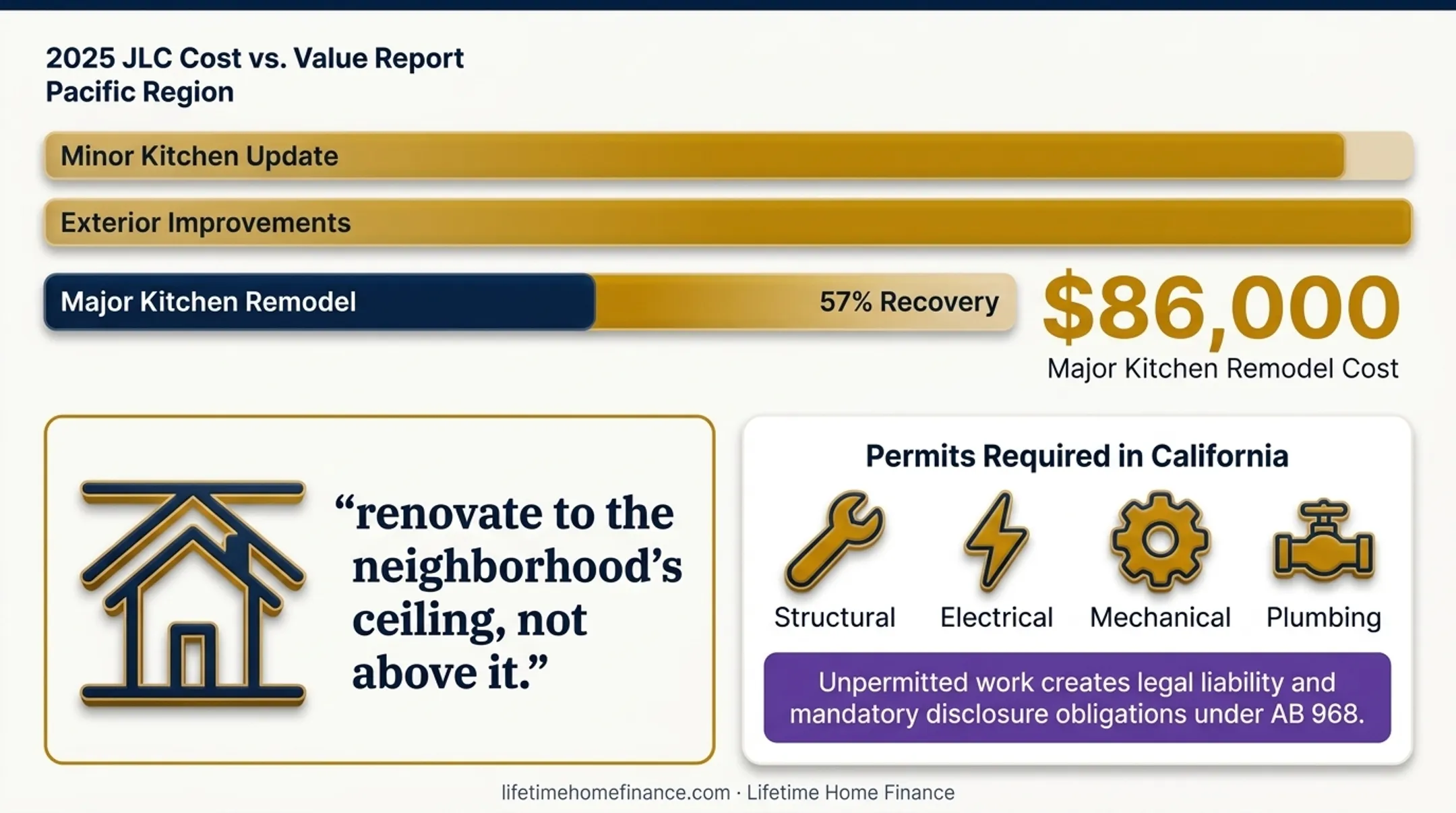 Pacific region renovation cost recovery rates by project type for house flippers