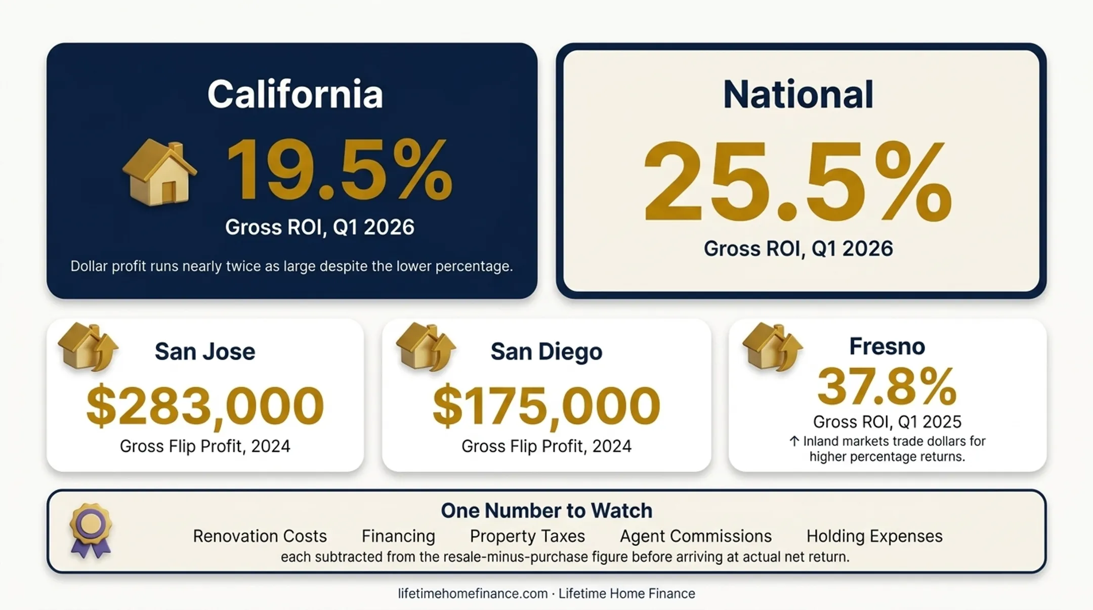California city house flip gross profit and ROI comparison infographic