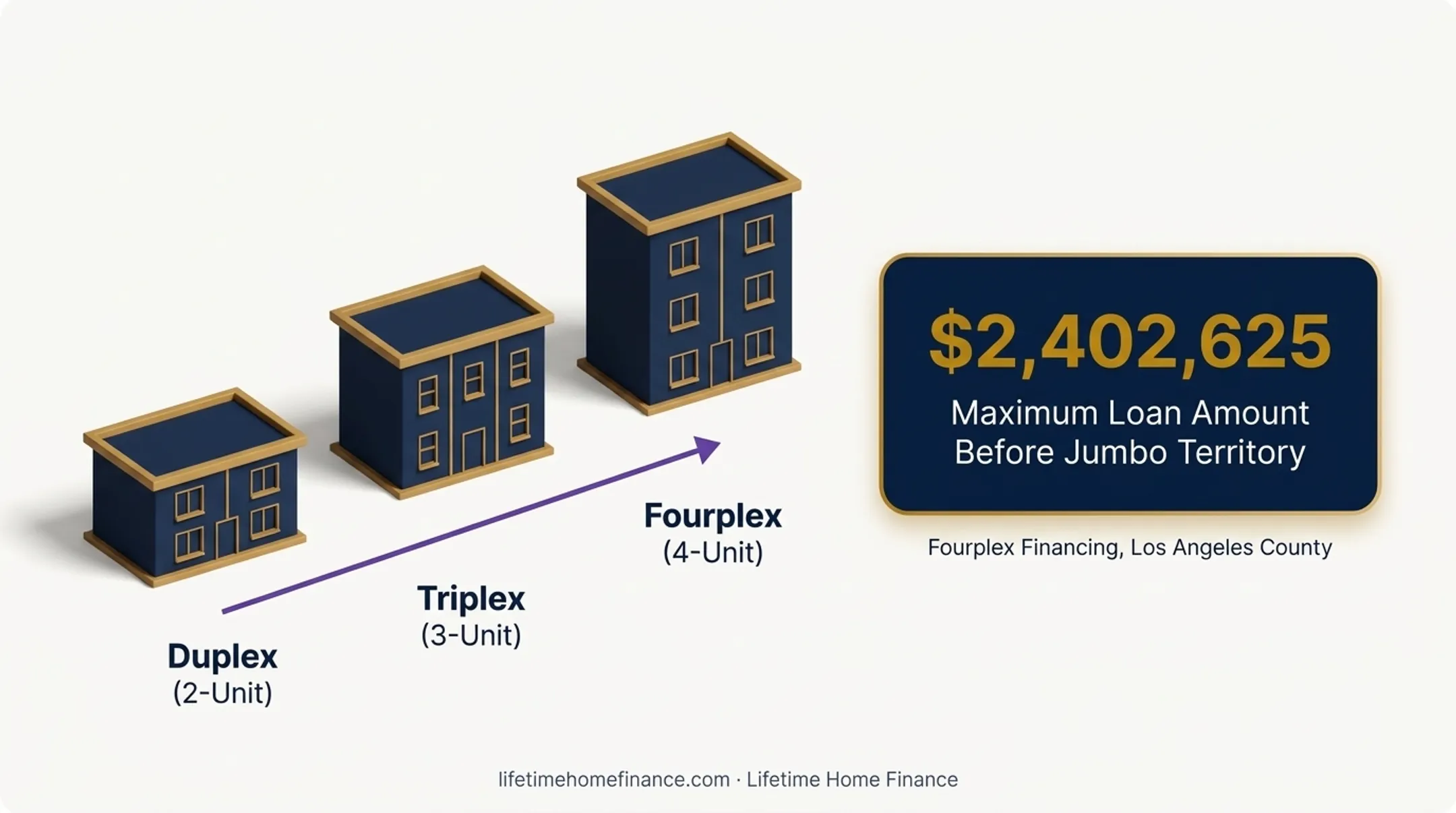 California multi-unit property conforming loan limits standard and high-cost areas 2026