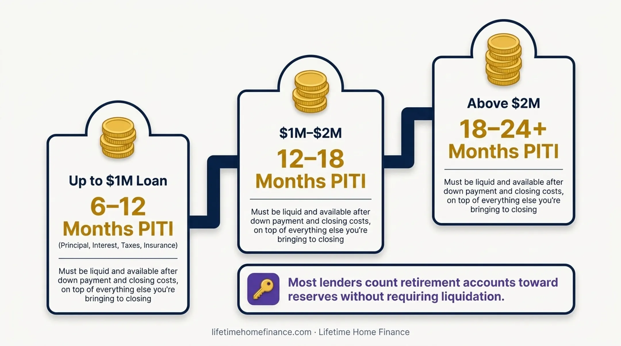 California jumbo loan cash reserve requirements tiered by loan size 2026
