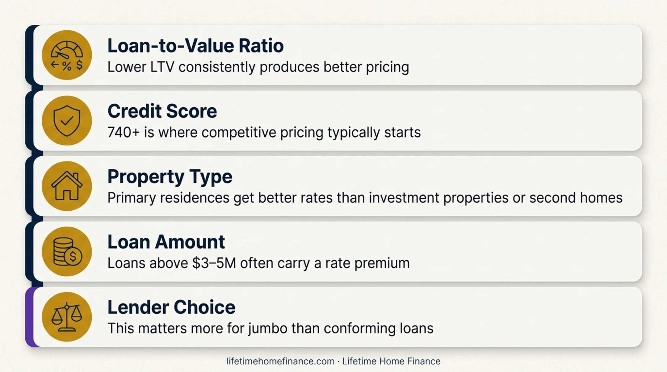 Five key factors determining California jumbo mortgage rate pricing breakdown