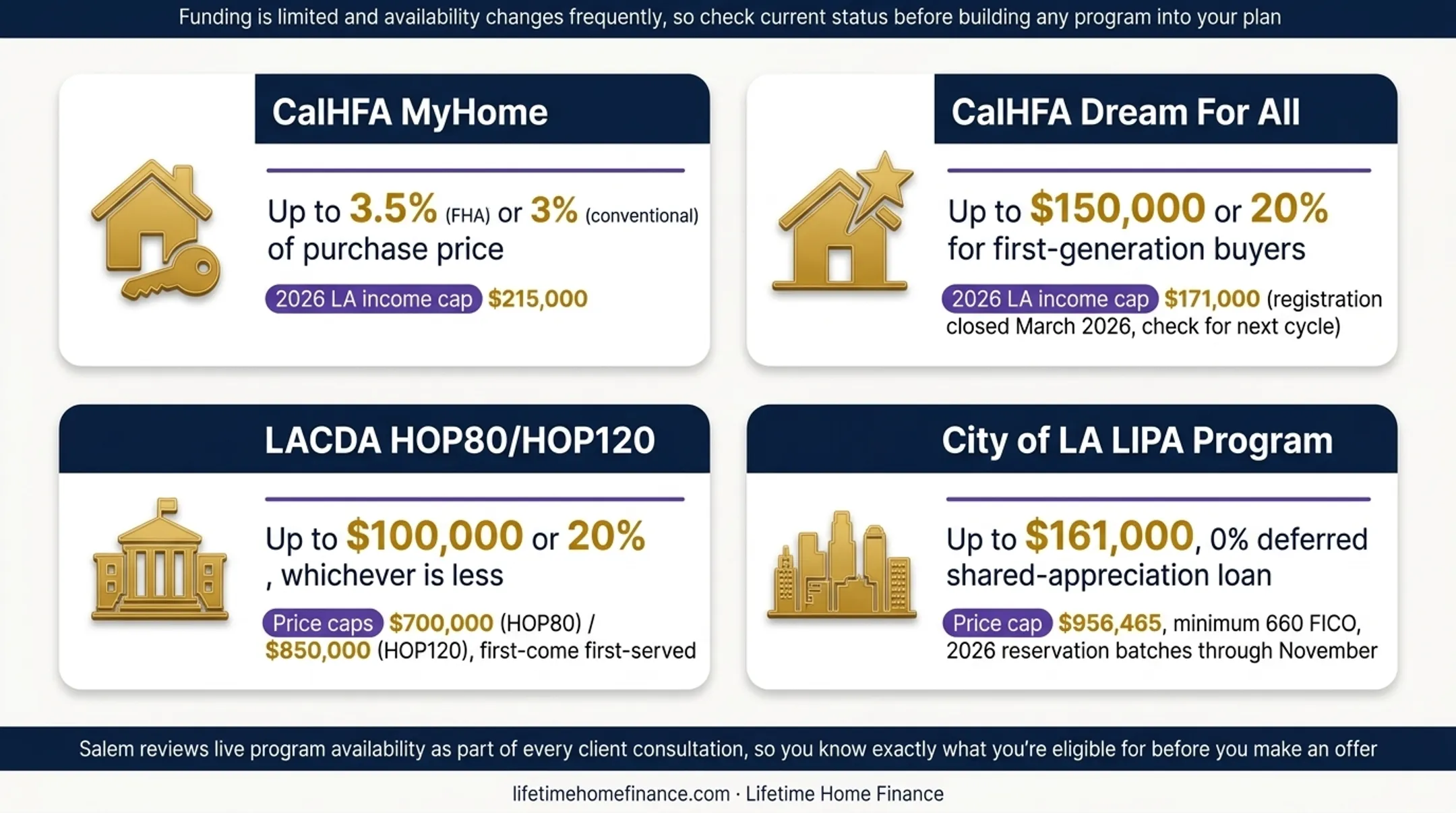 Four Los Angeles first-time homebuyer assistance programs with eligibility limits and award amounts