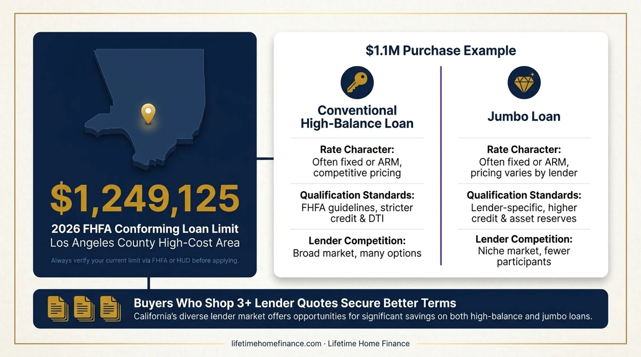 LA County 2025 conforming loan limits comparison table conventional FHA and jumbo thresholds