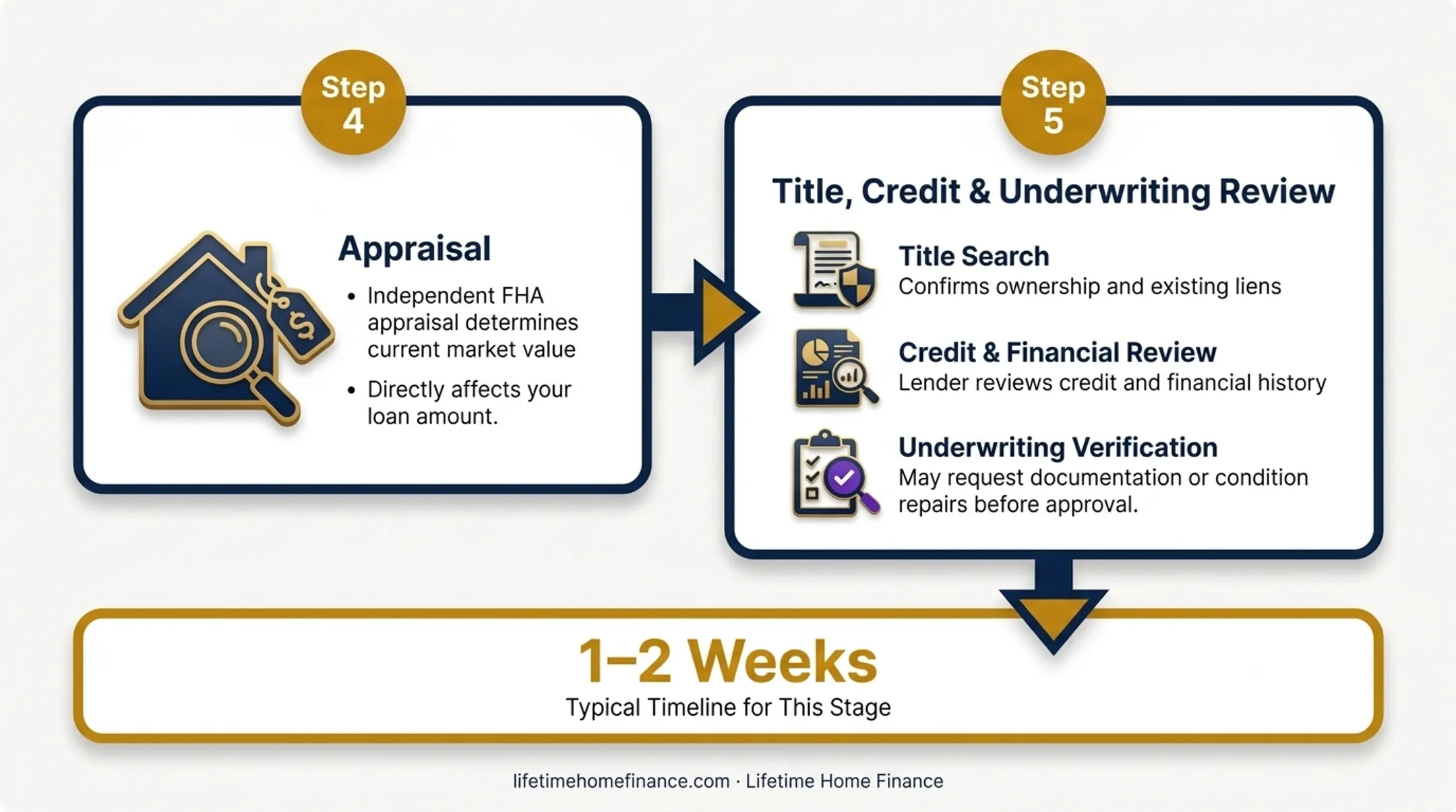Seven-step California reverse mortgage application process flow infographic