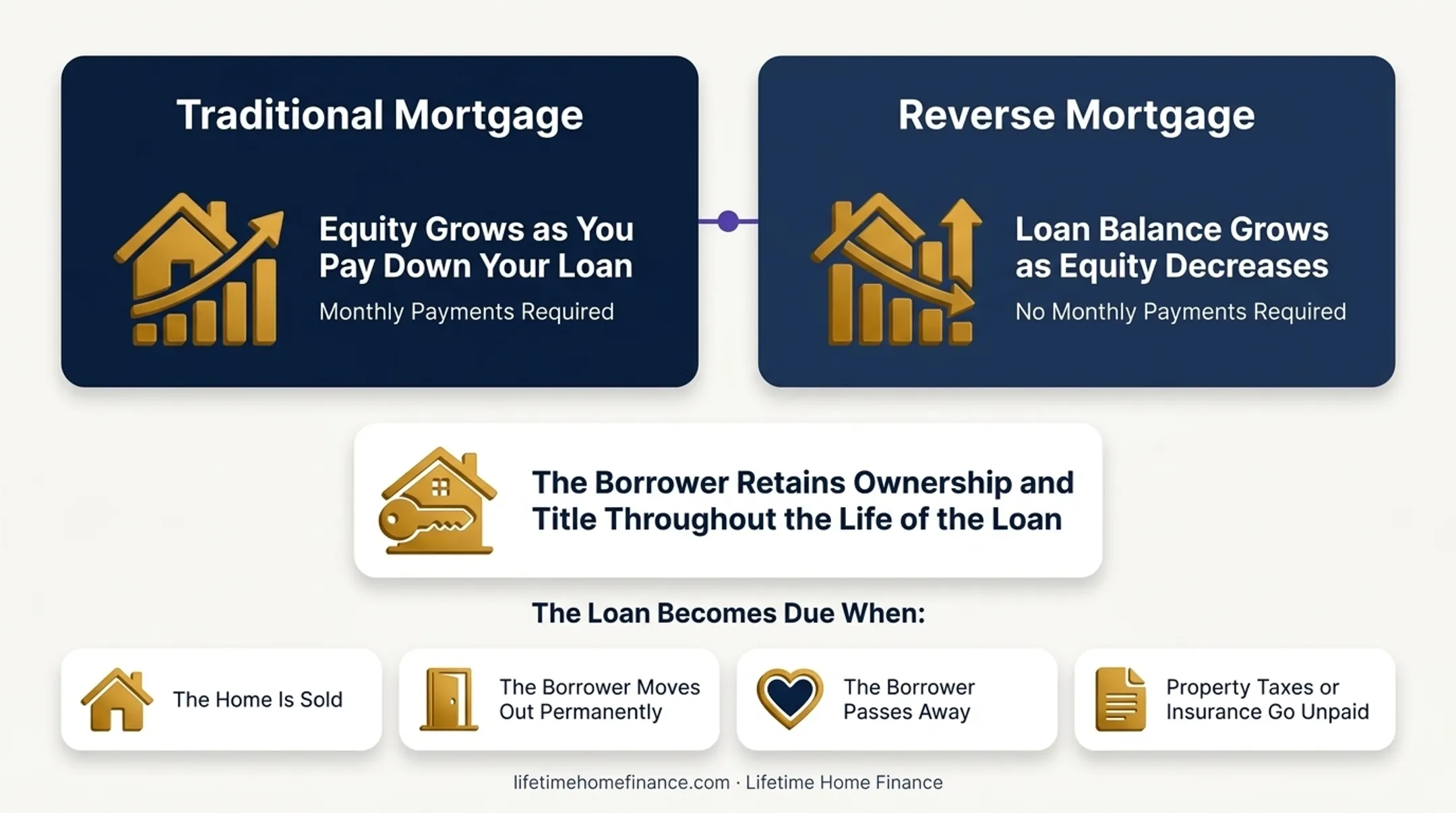 Traditional mortgage versus reverse mortgage side-by-side comparison infographic