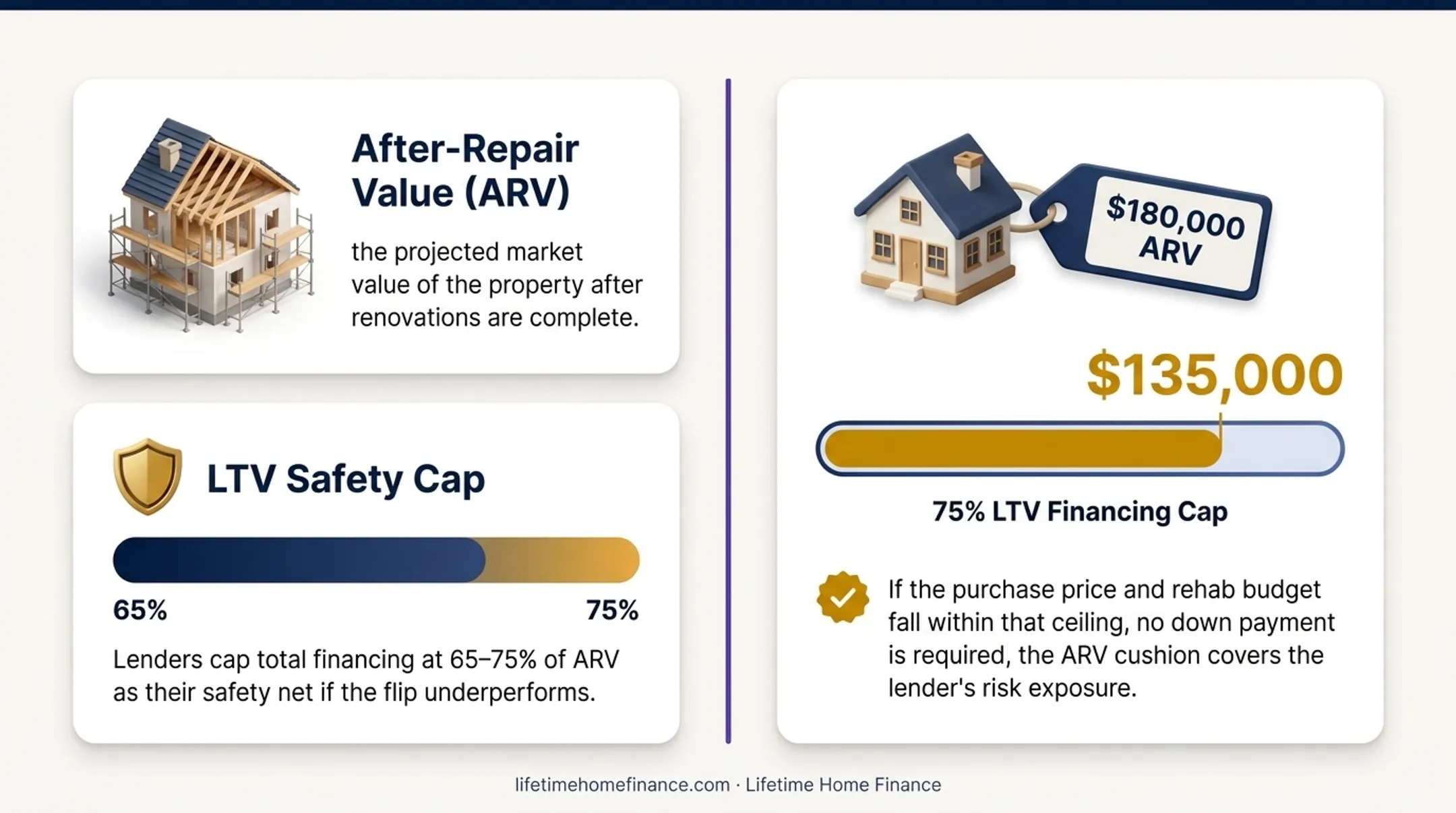ARV-based LTV financing comparison table for fix and flip loans