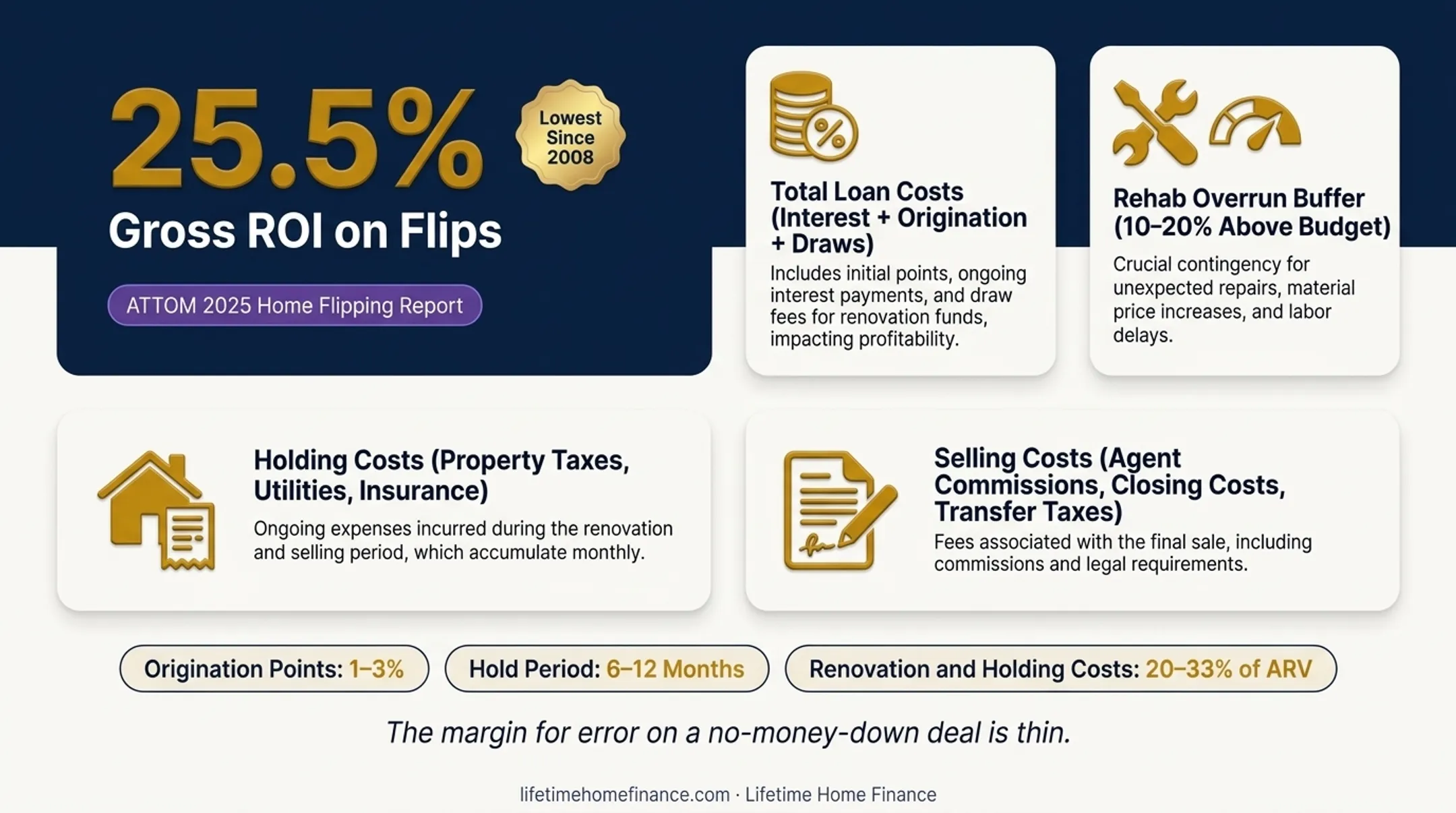 Four-category hidden cost breakdown for no-money-down fix and flip deals