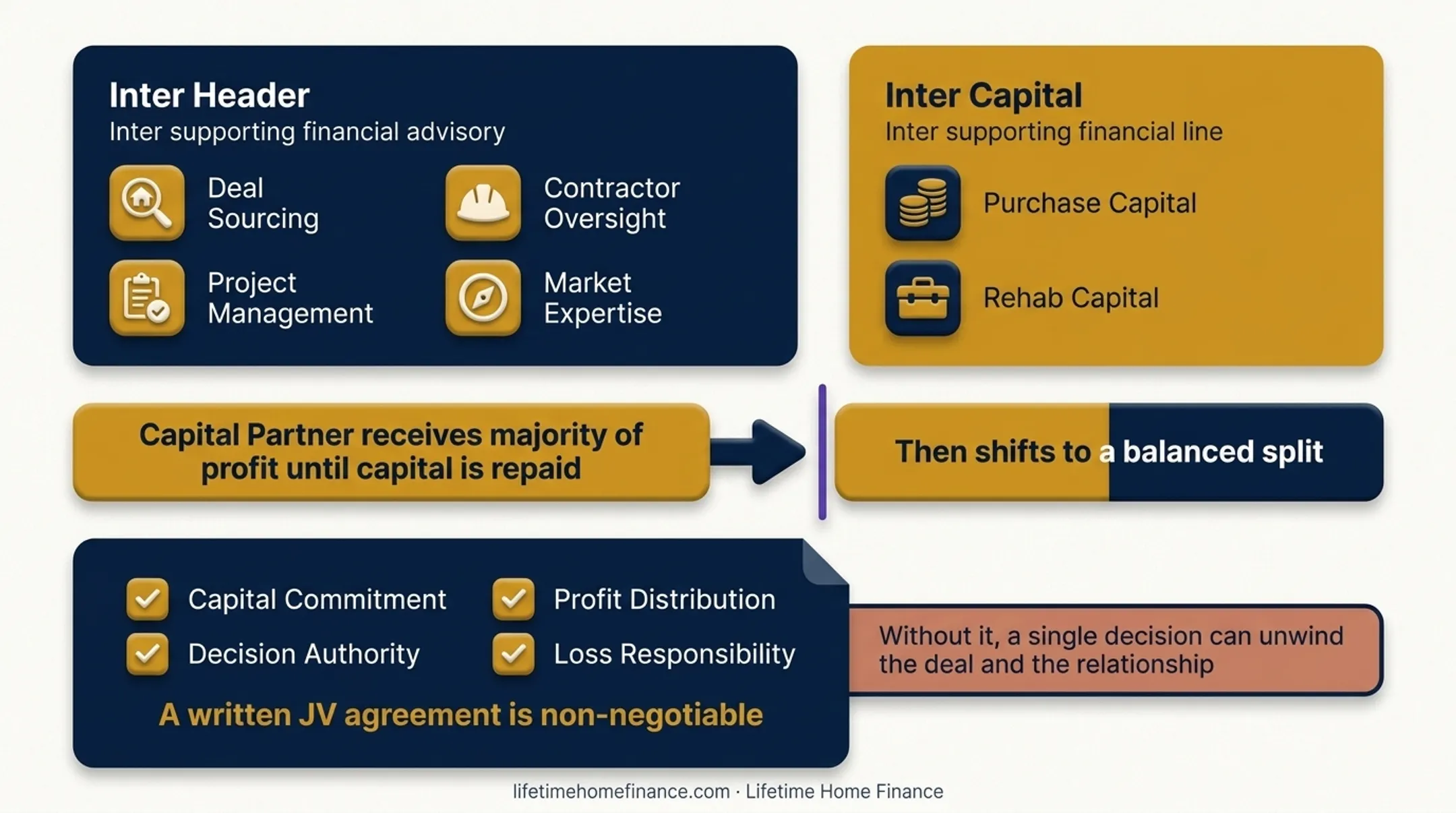 Joint venture fix and flip deal structure showing investor roles and profit split