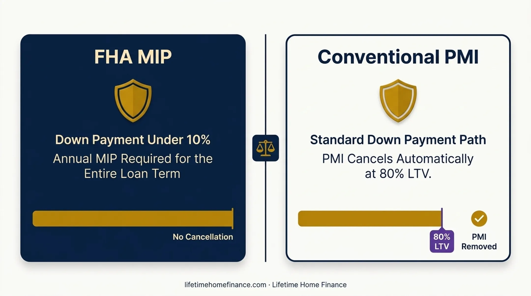 PMI versus FHA mortgage insurance side-by-side comparison infographic