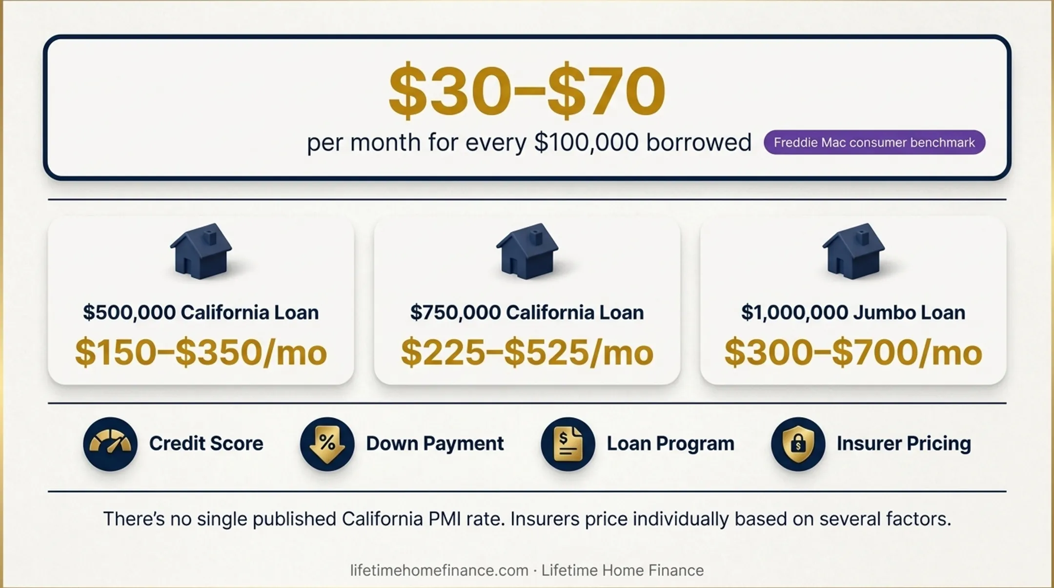 California PMI monthly cost comparison across 500K 650K and 800K loan amounts