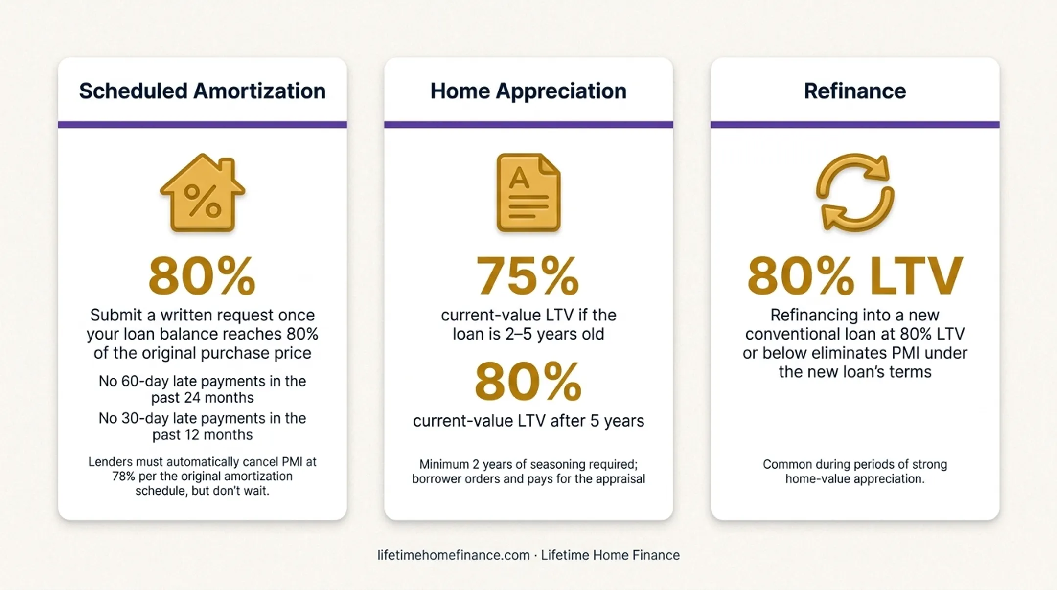 Three-step PMI cancellation process amortization appreciation and refinance options