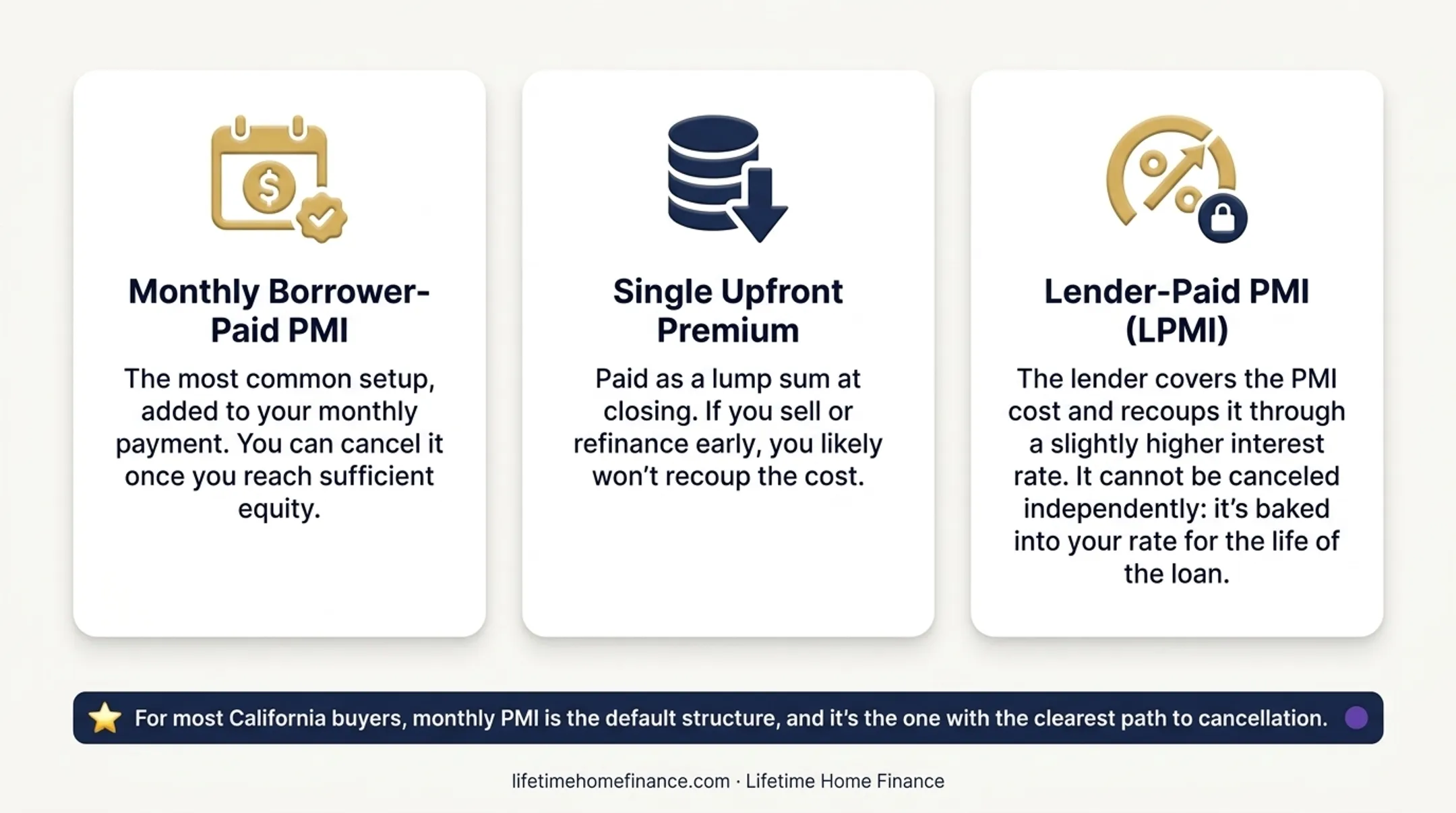 Three PMI payment structures monthly upfront and lender-paid comparison chart