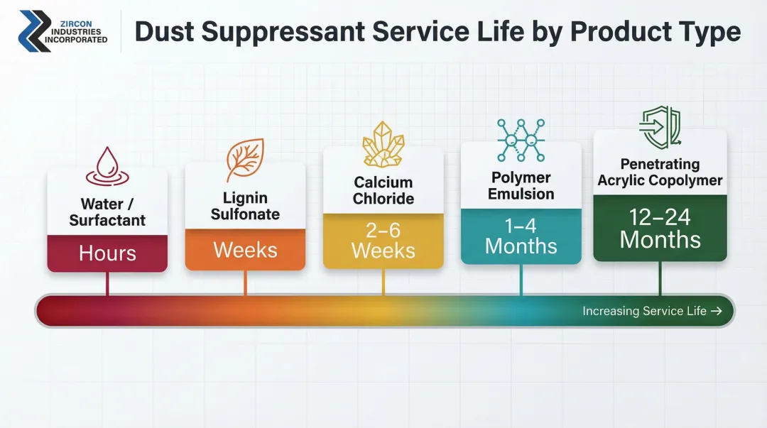 Dust suppressant service life comparison from water to synthetic polymer emulsions